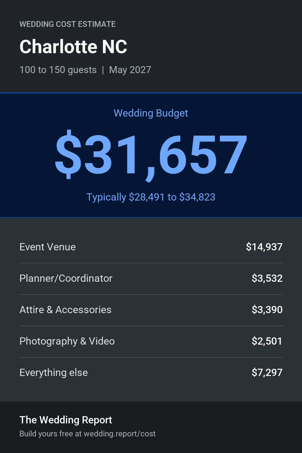 Wedding cost estimate for Charlotte NC 