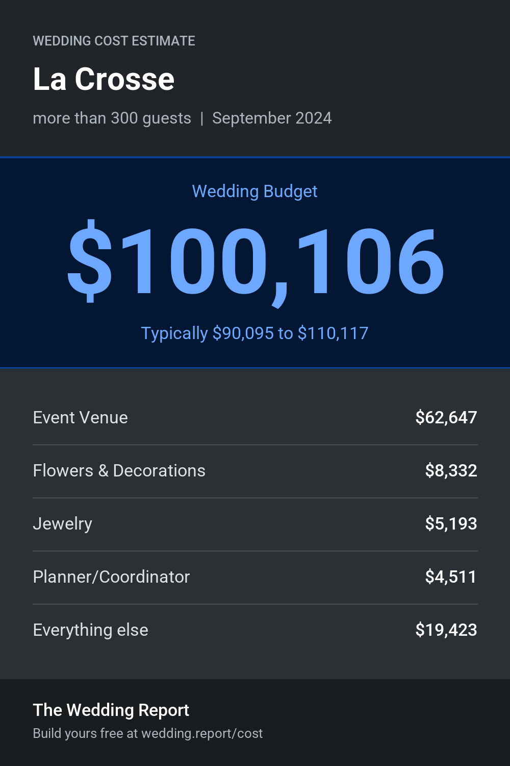 Wedding cost estimate for La Crosse