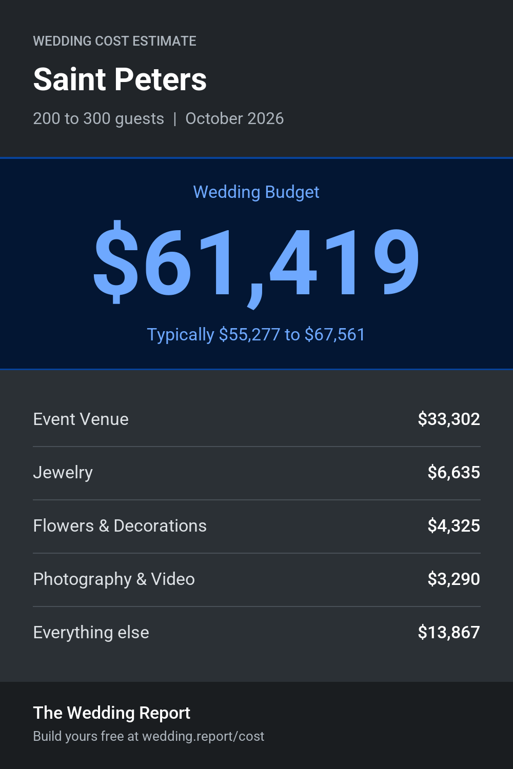 Wedding cost estimate for Saint Peters