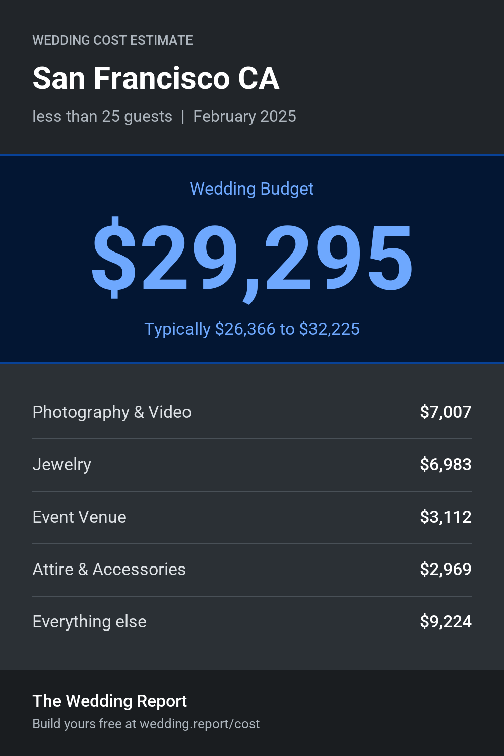 Wedding cost estimate for San Francisco CA