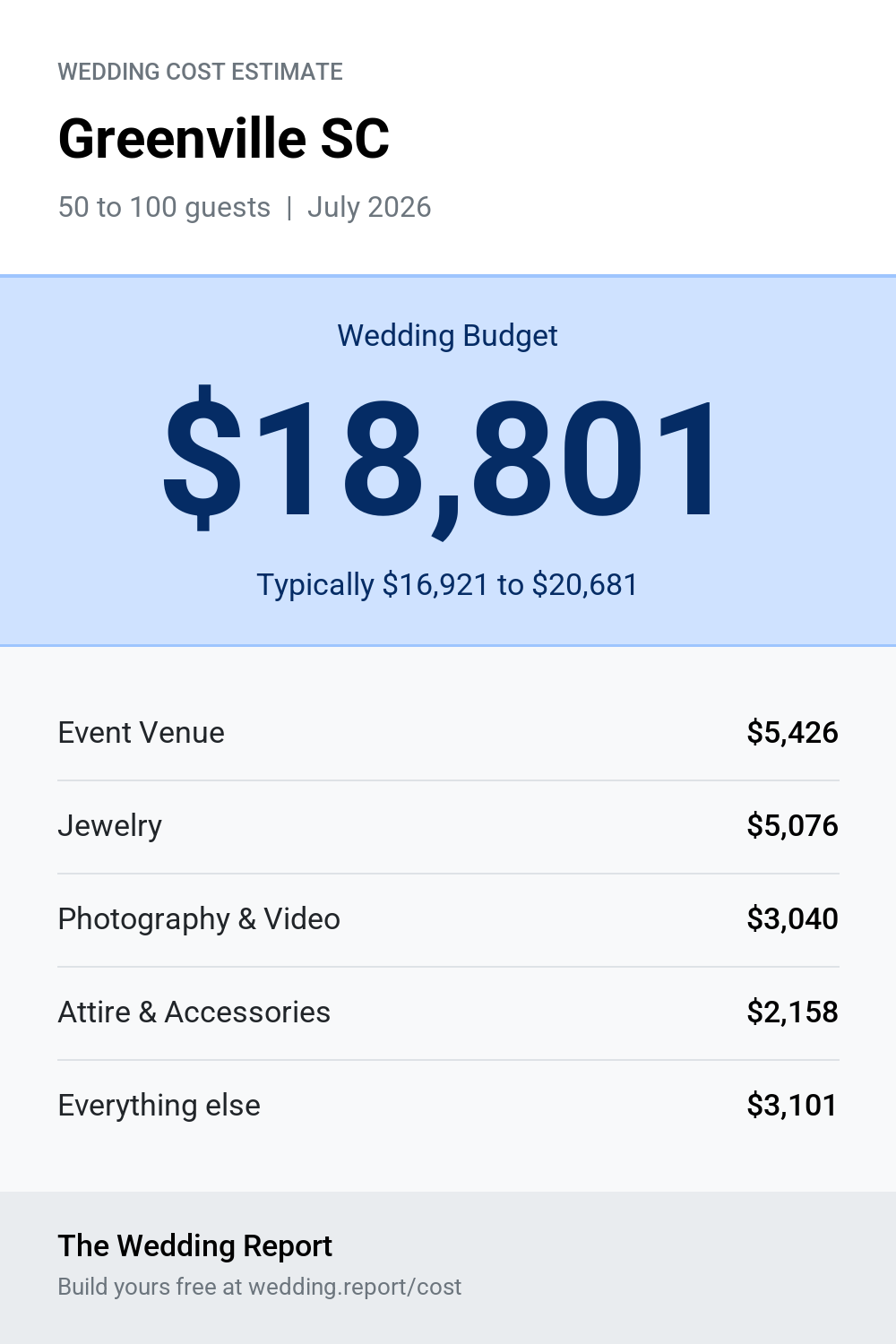 Wedding cost estimate for Greenville SC