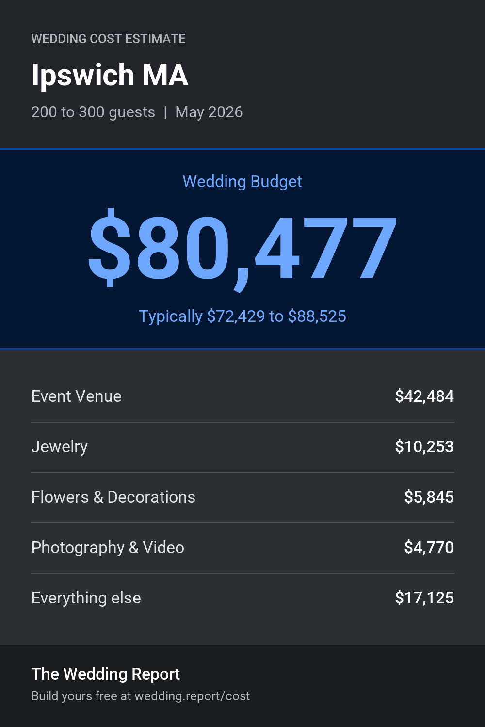 Wedding cost estimate for Ipswich MA