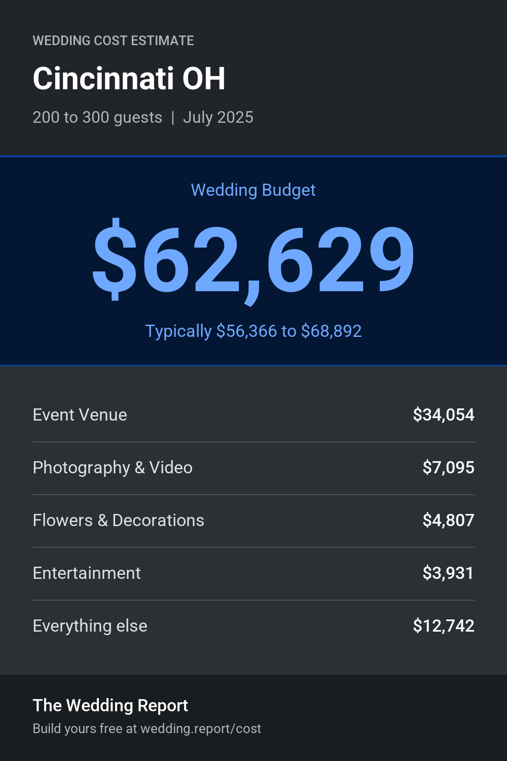 Wedding cost estimate for Cincinnati OH