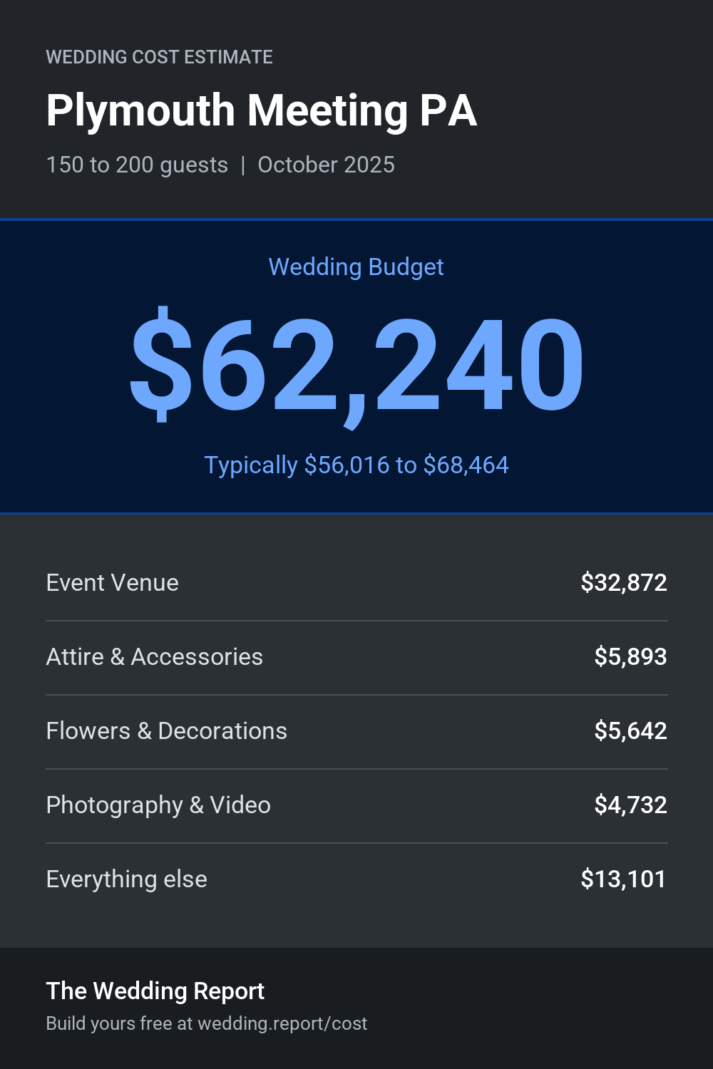 Wedding cost estimate for Plymouth Meeting PA