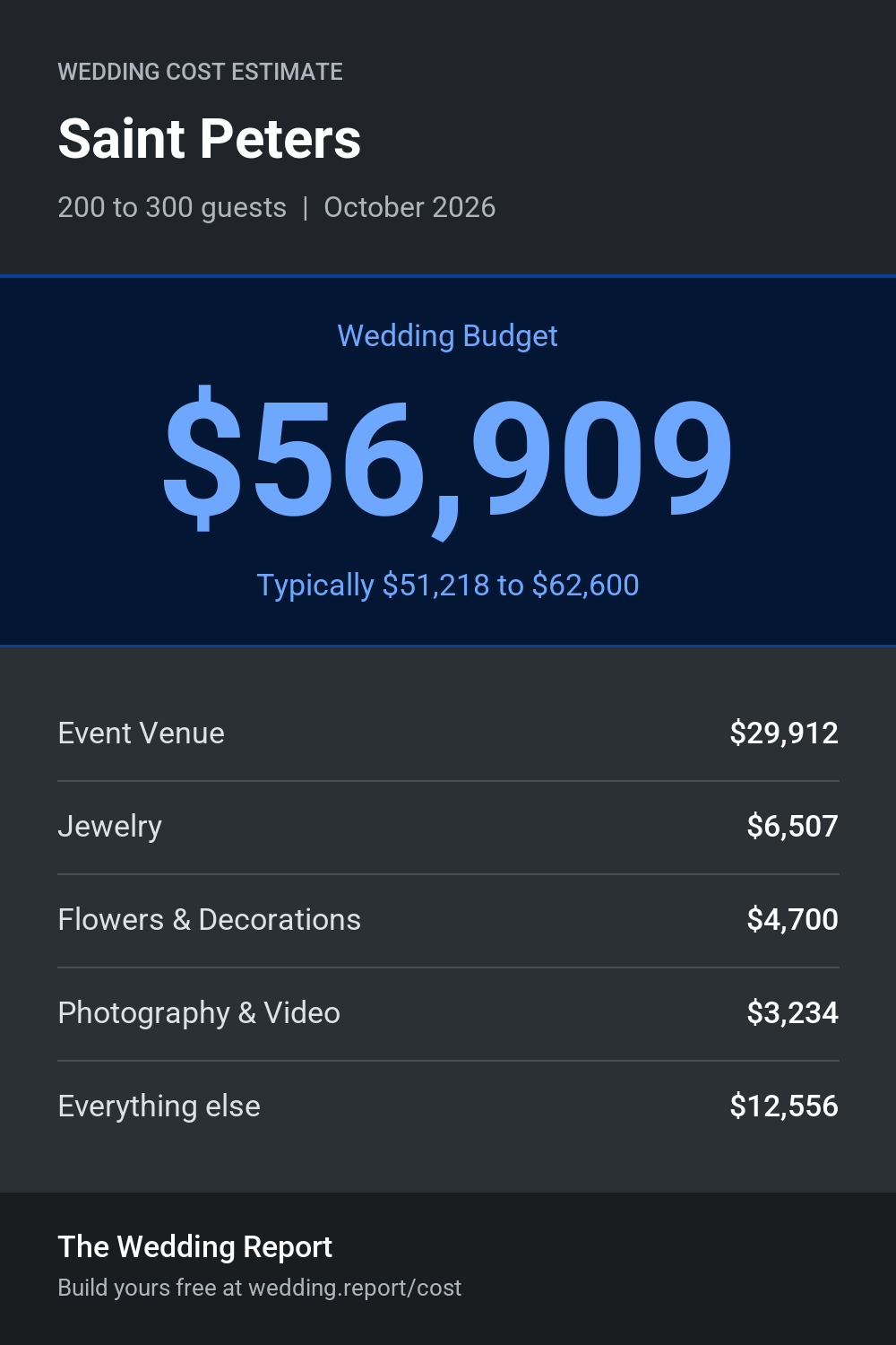 Wedding cost estimate for Saint Peters