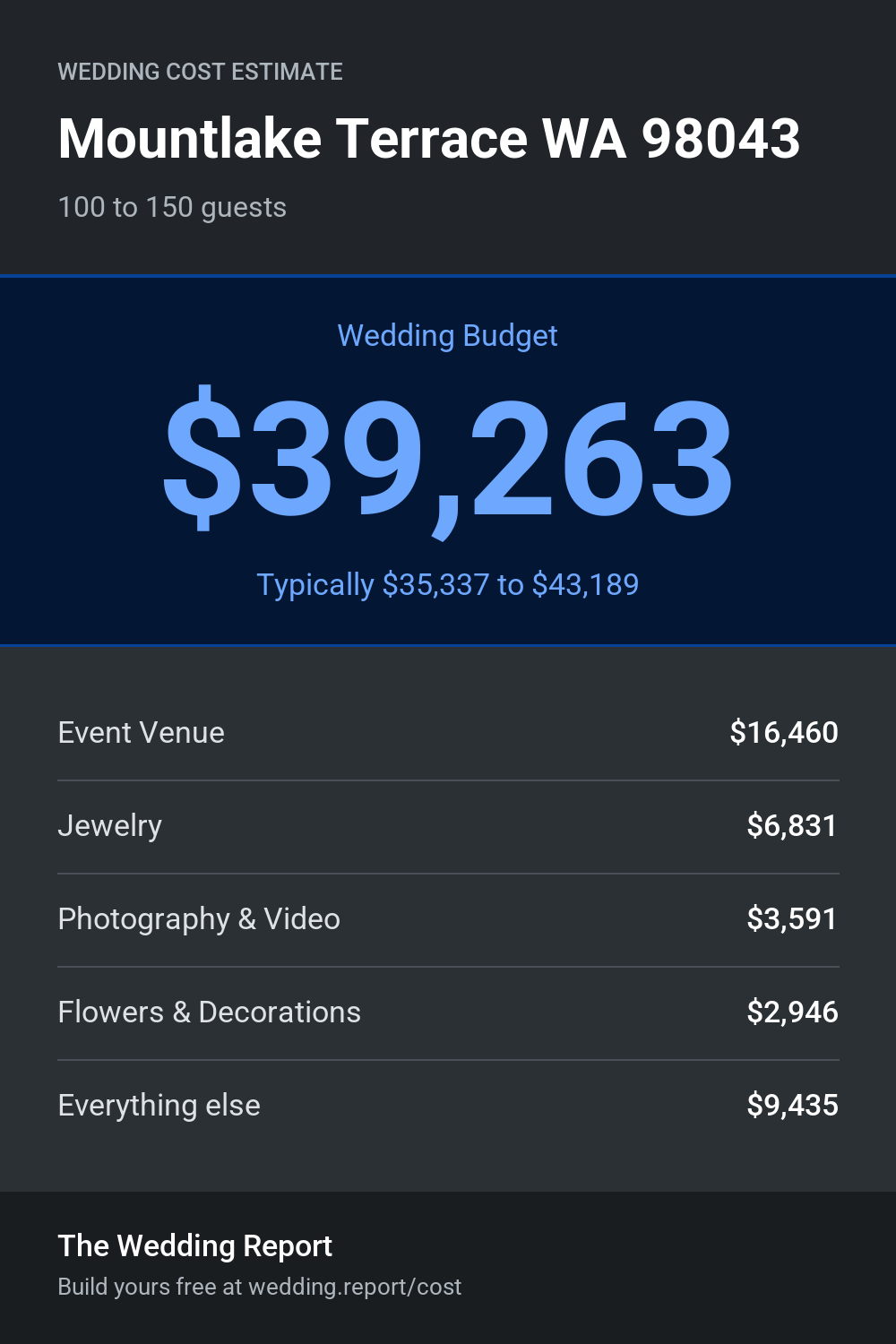 Wedding cost estimate