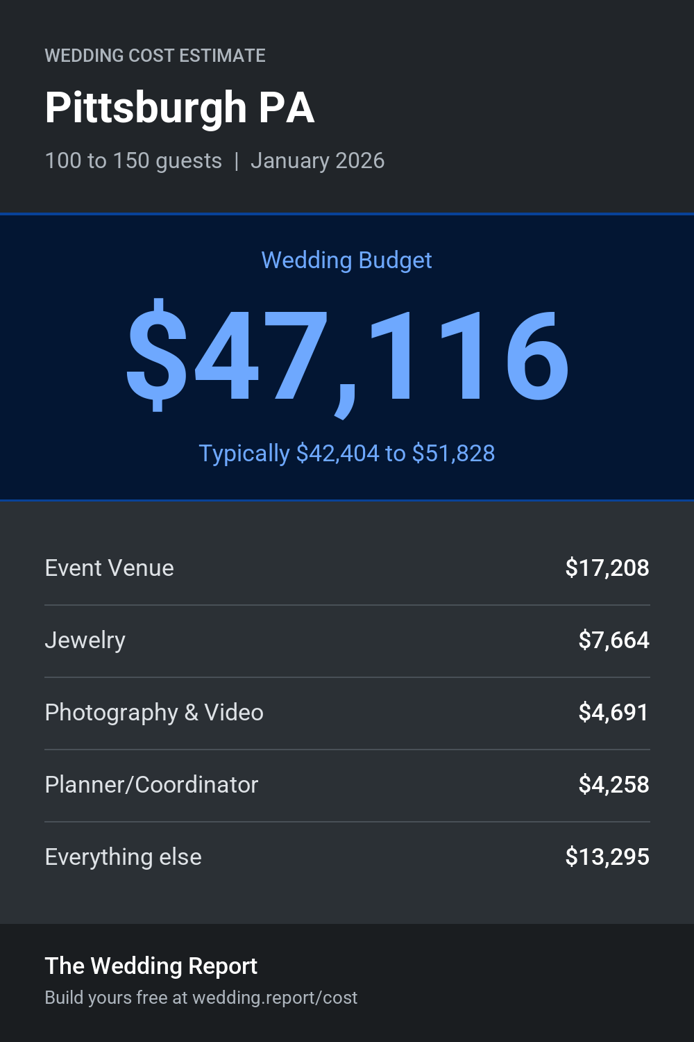 Wedding cost estimate for Pittsburgh PA