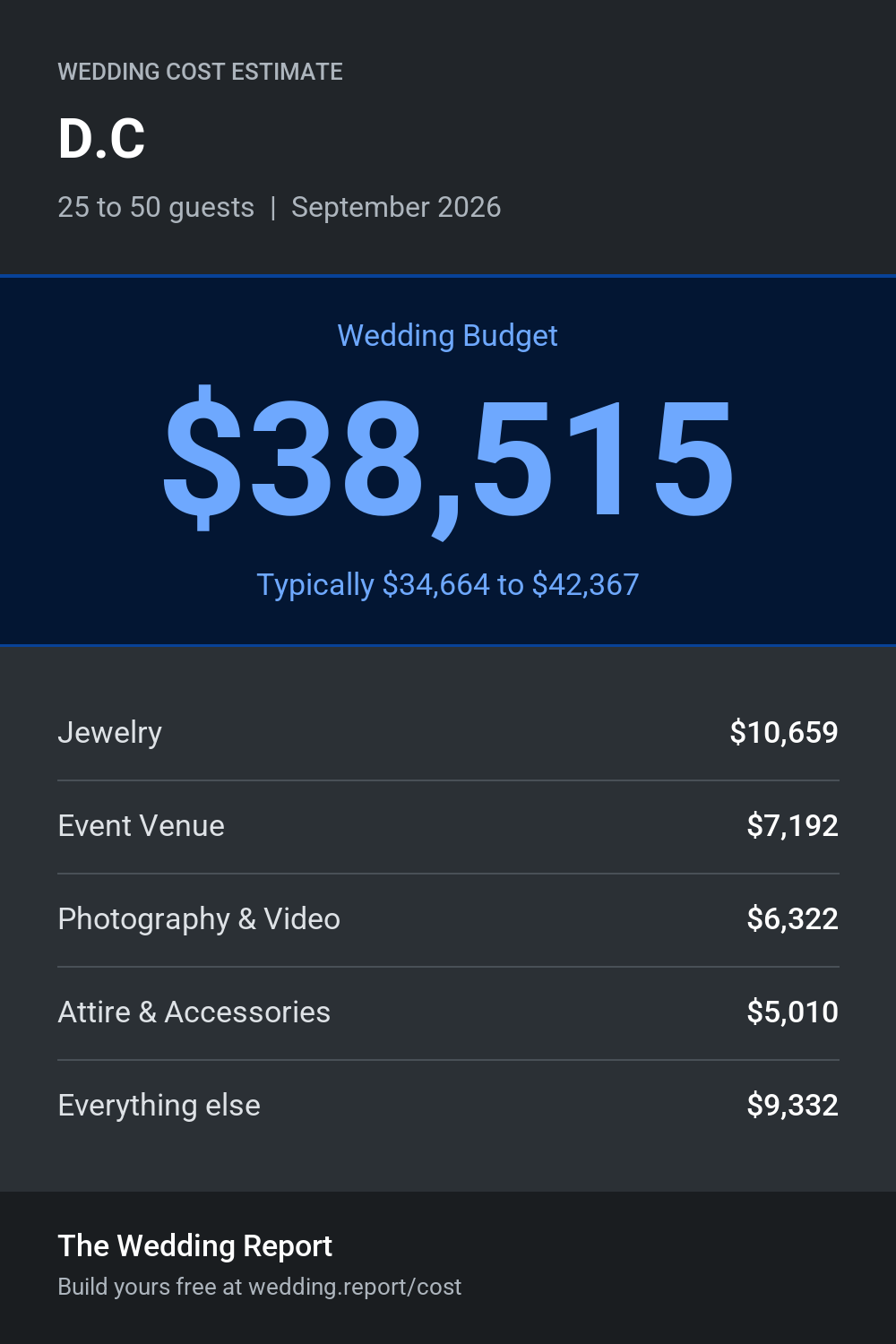 Wedding cost estimate for D.C