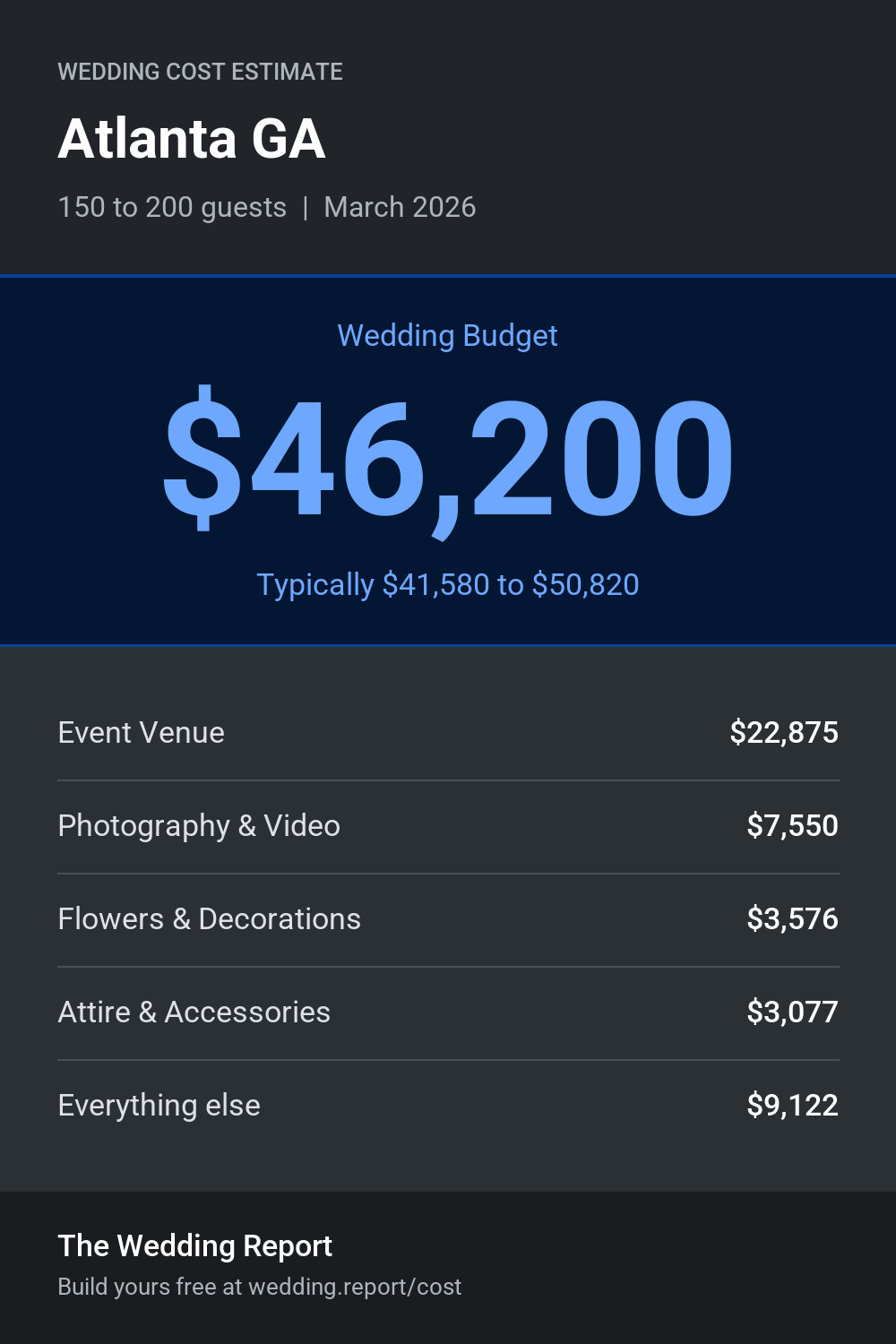 Wedding cost estimate for Atlanta GA