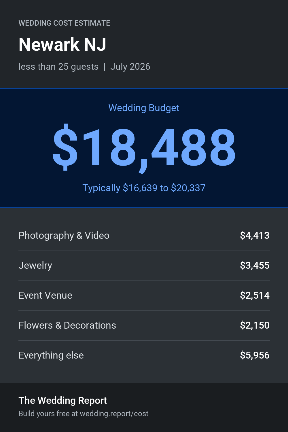 Wedding cost estimate for Newark NJ