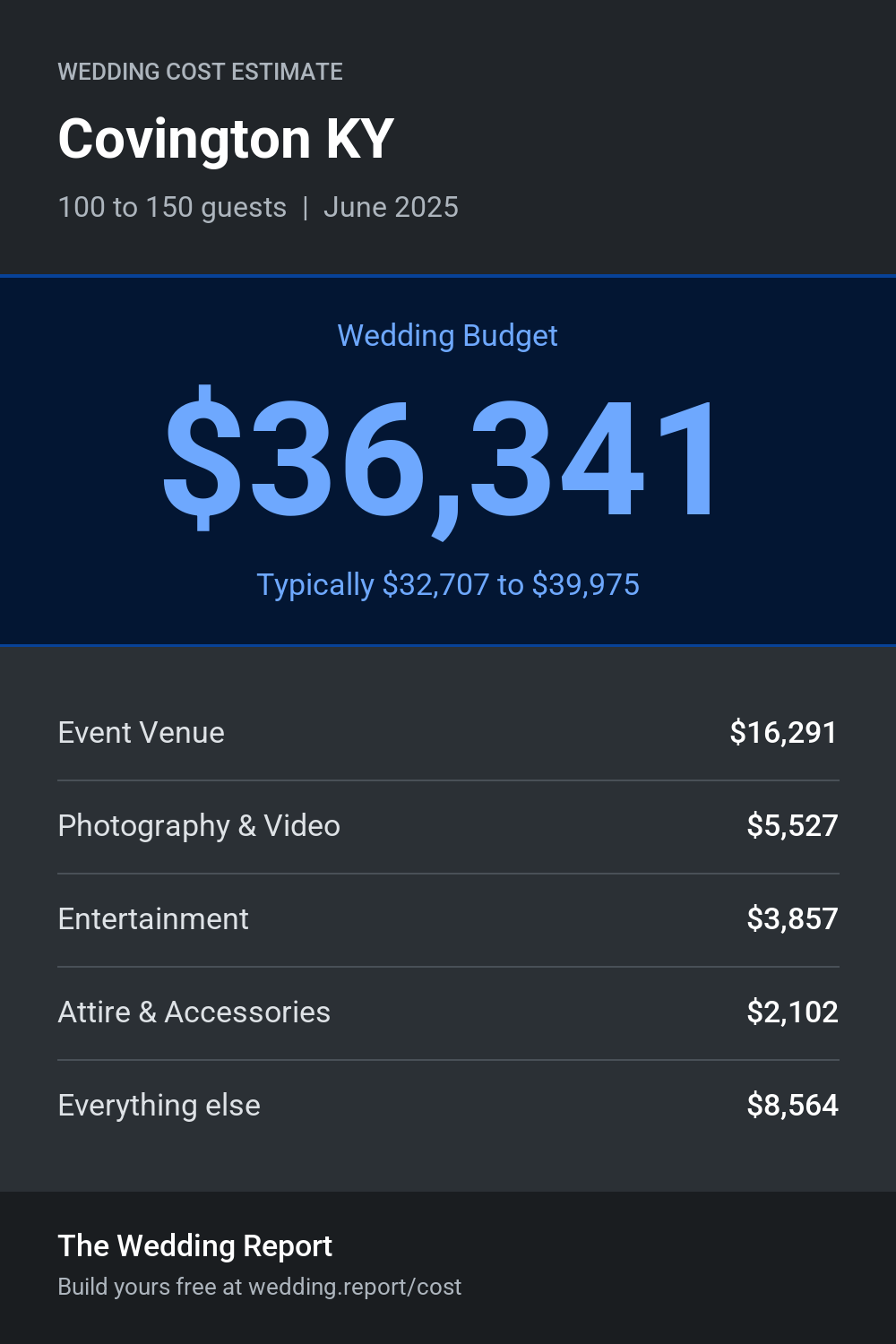 Wedding cost estimate for Covington KY