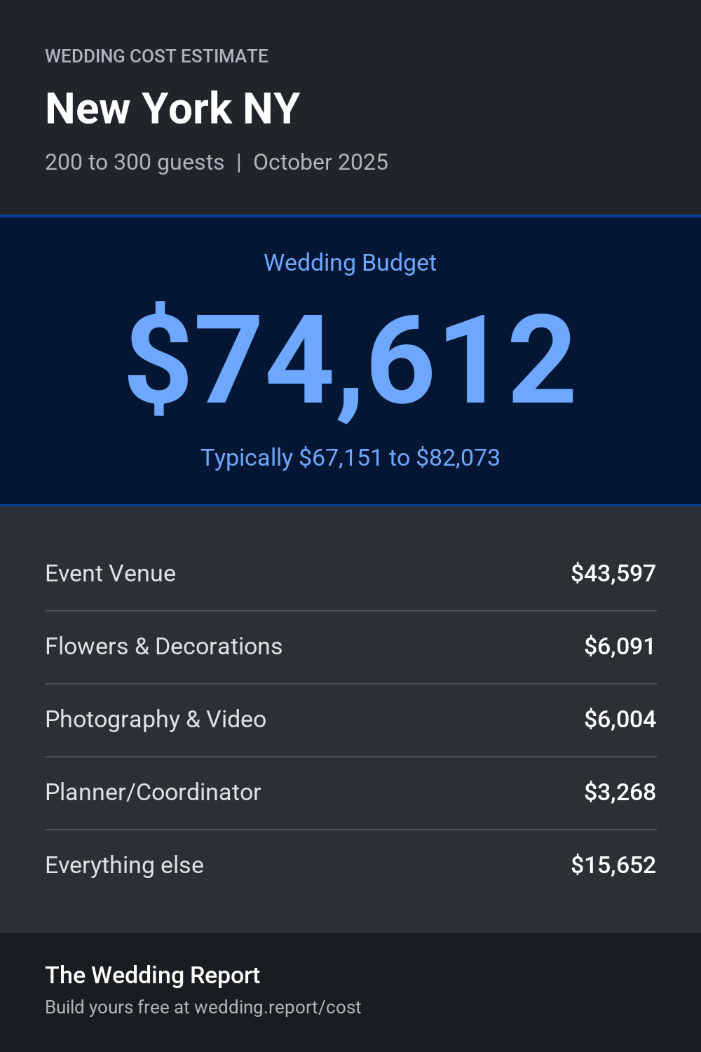 Wedding cost estimate for New York NY