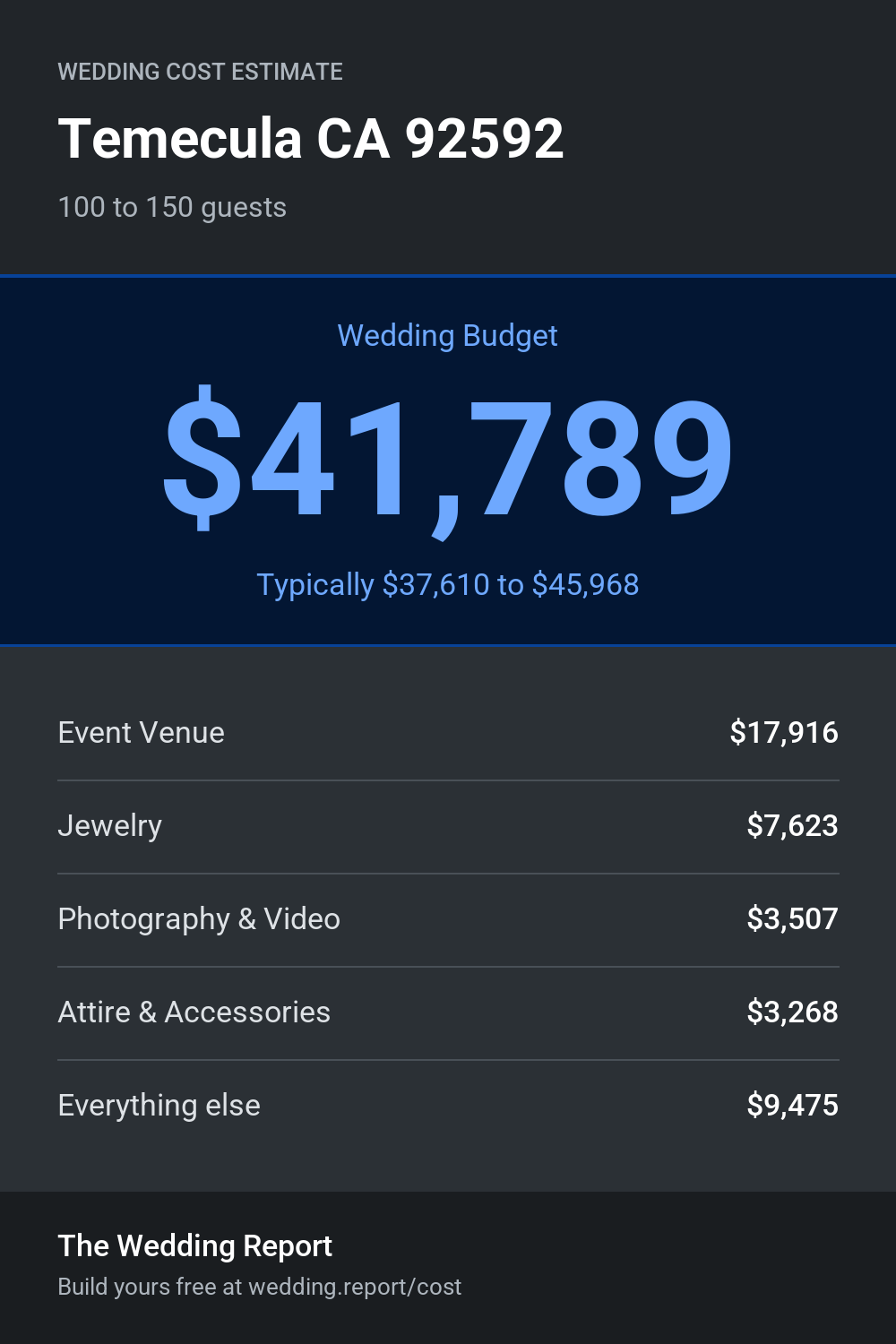 Wedding cost estimate