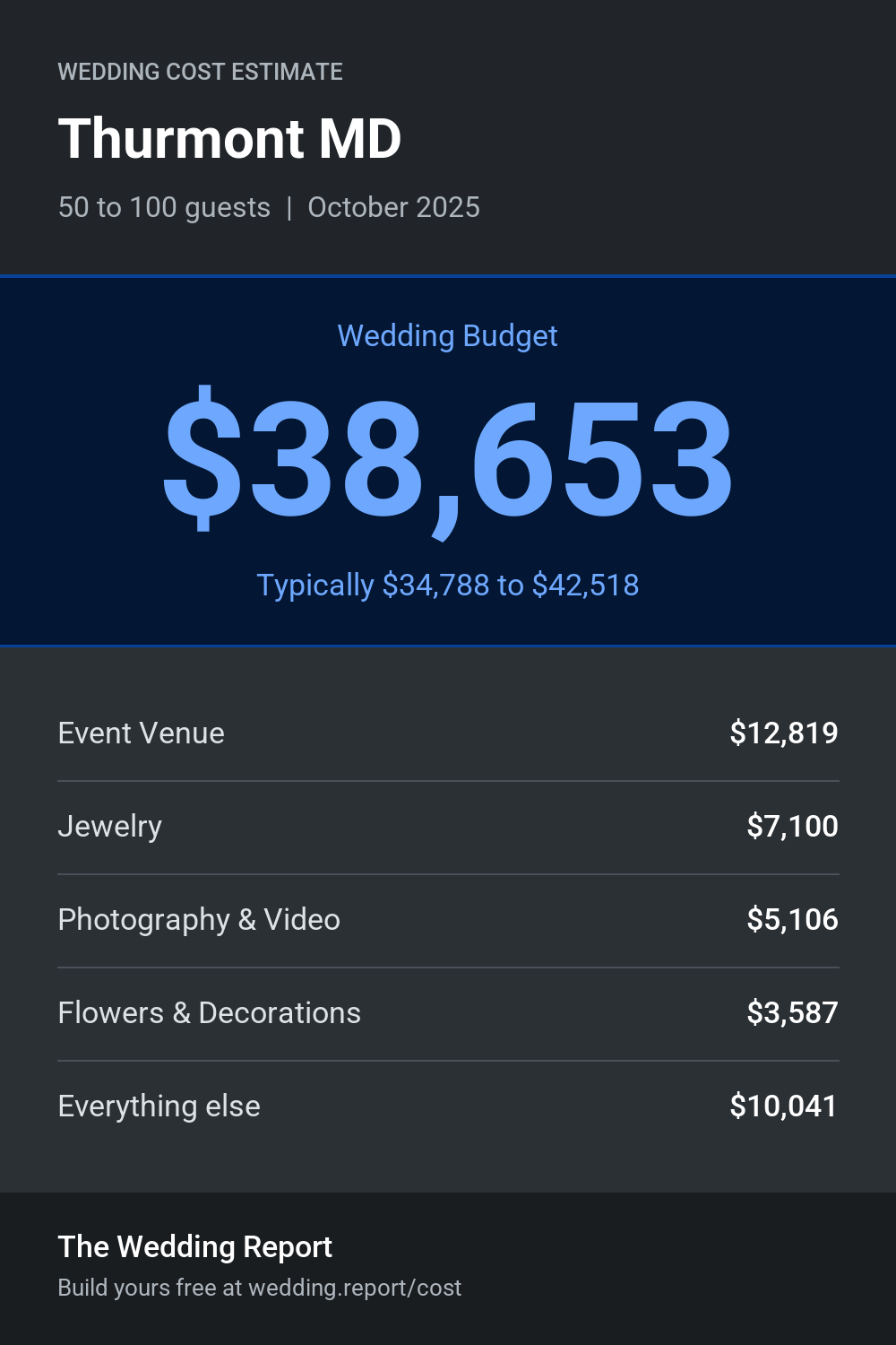 Wedding cost estimate for Thurmont MD