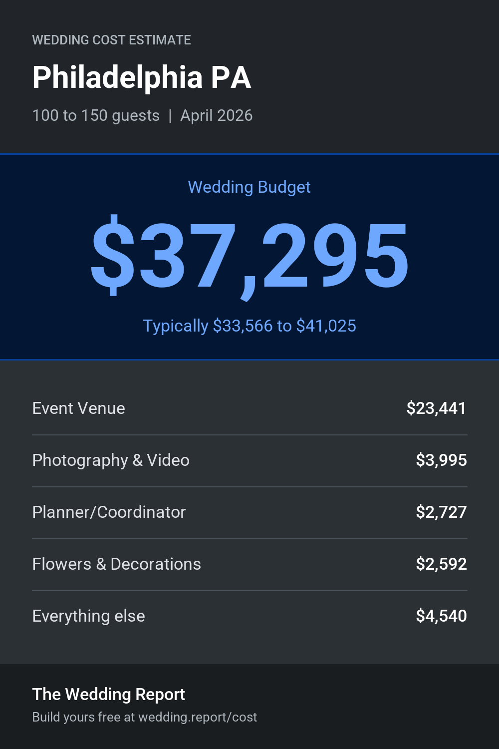 Wedding cost estimate for Philadelphia PA
