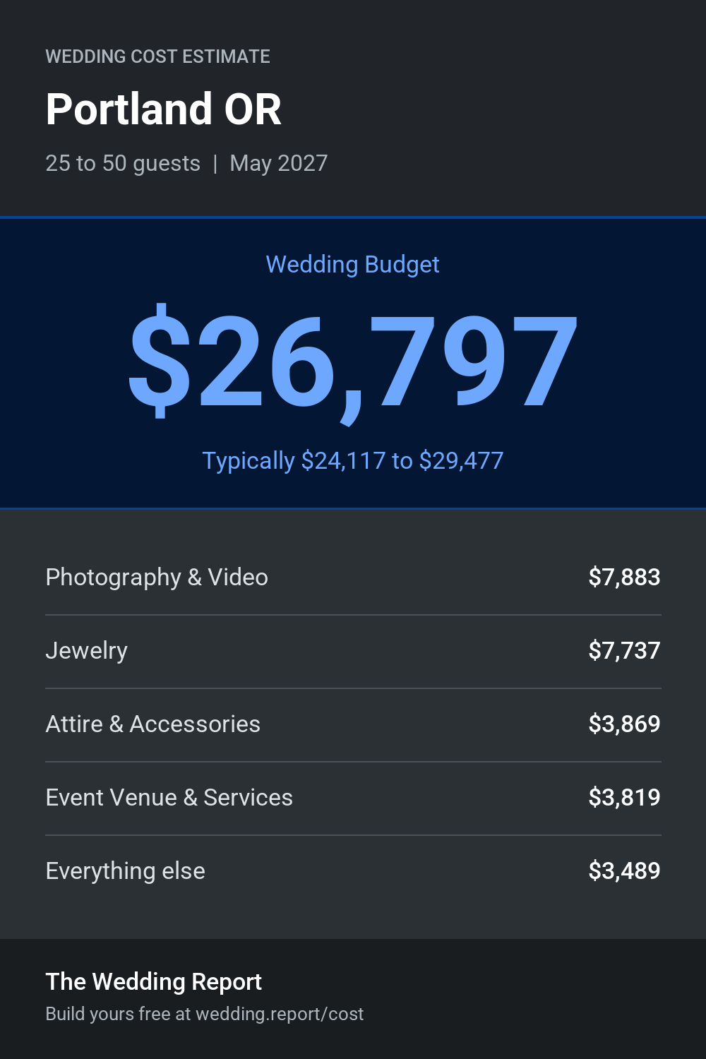 Wedding cost estimate for Portland OR