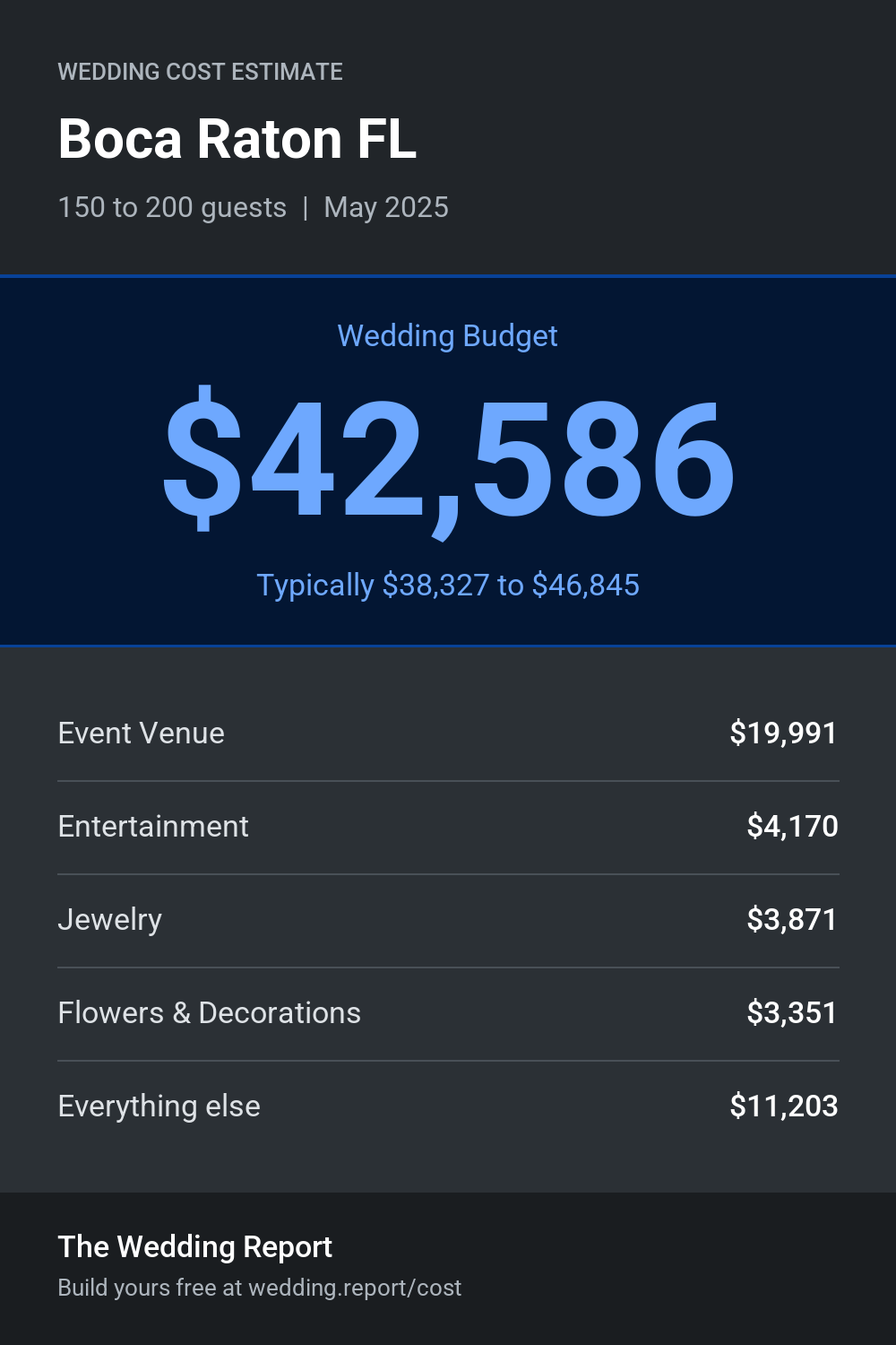 Wedding cost estimate for Boca Raton FL