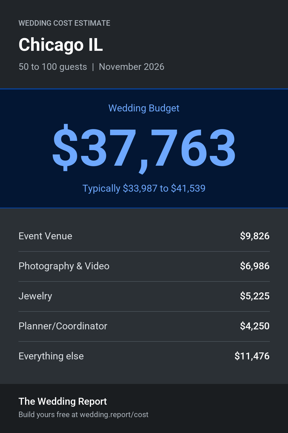 Wedding cost estimate for Chicago IL