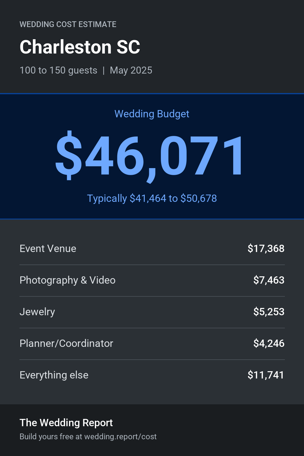 Wedding cost estimate for Charleston SC