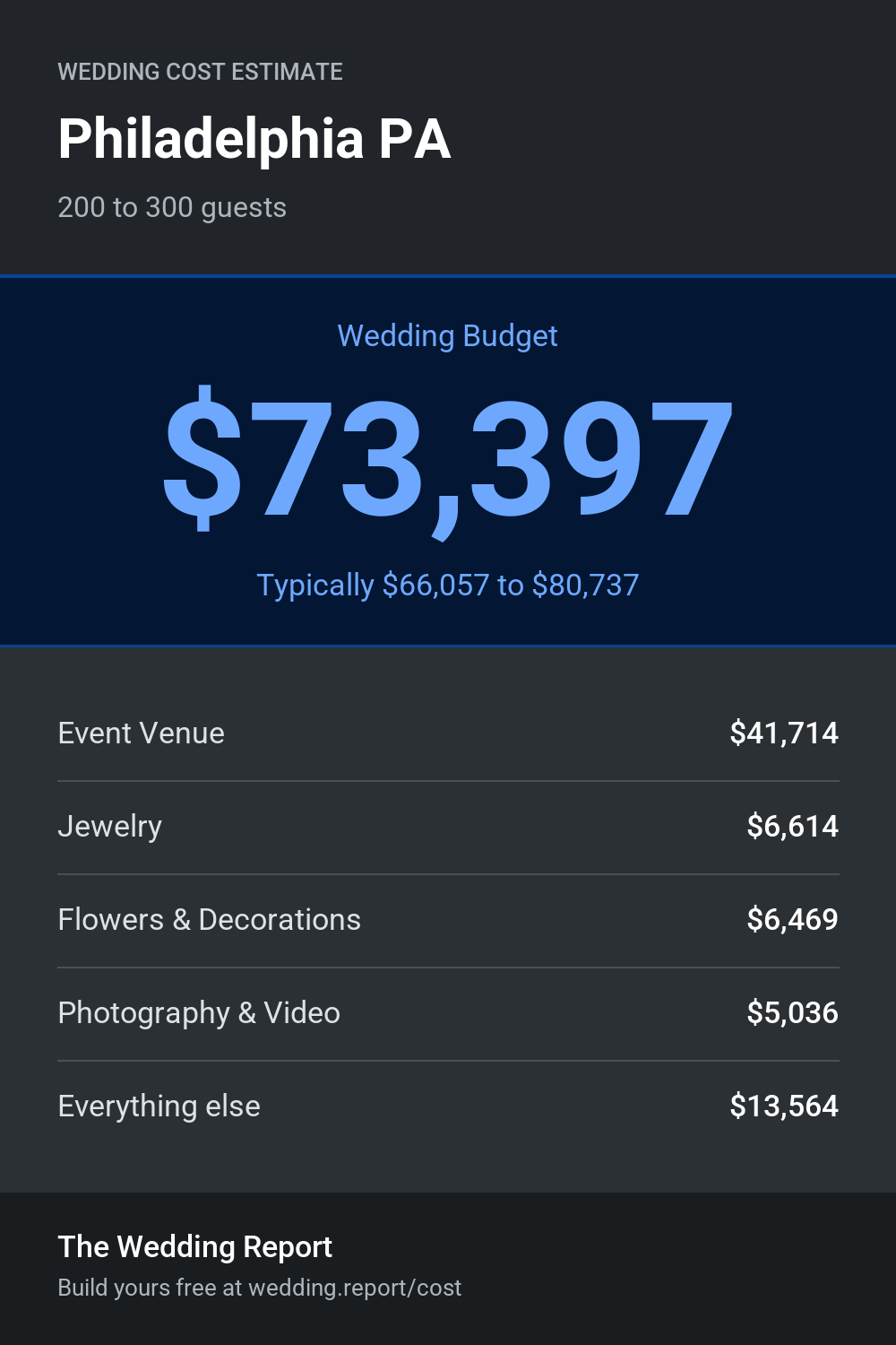 Wedding cost estimate for Philadelphia PA