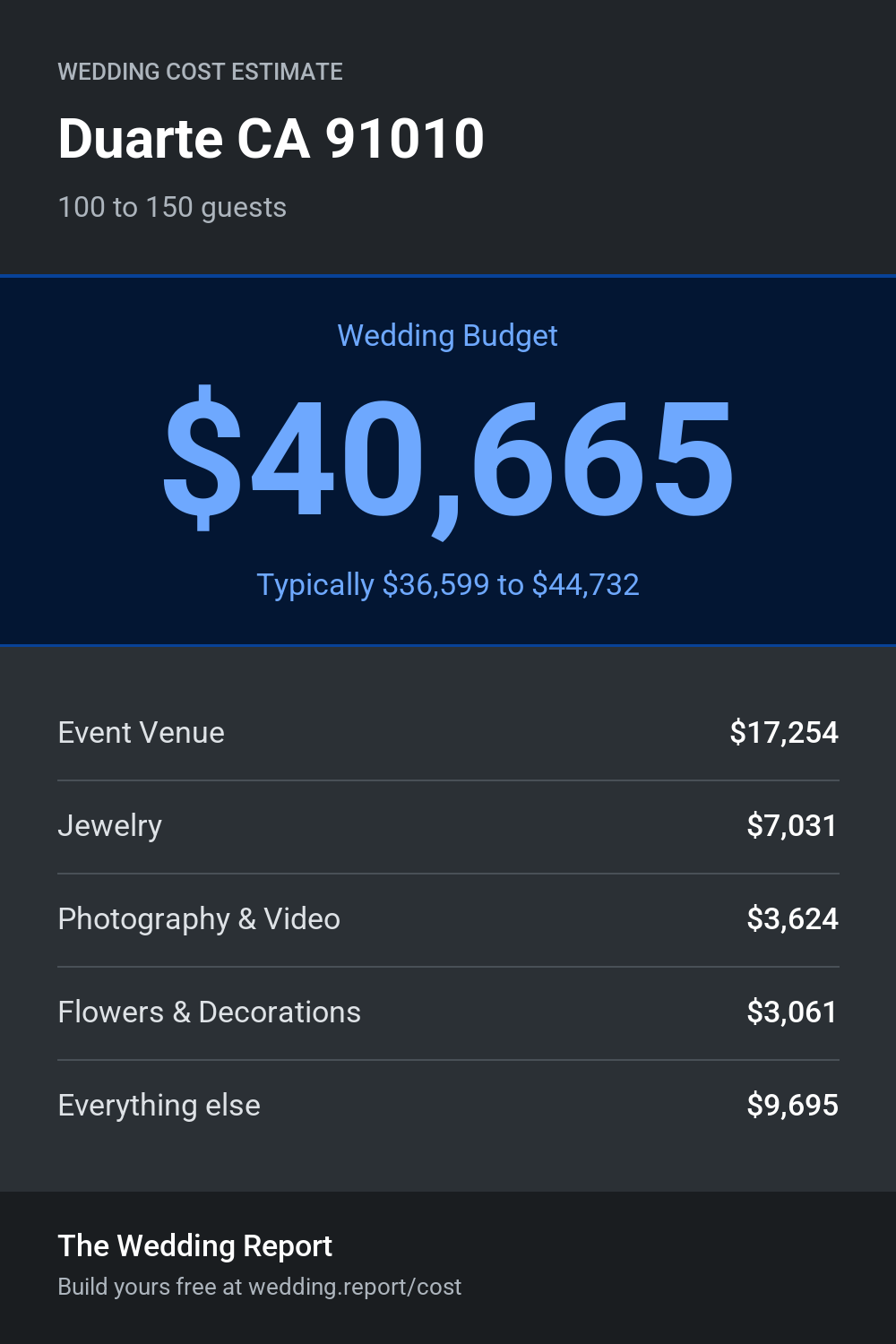 Wedding cost estimate