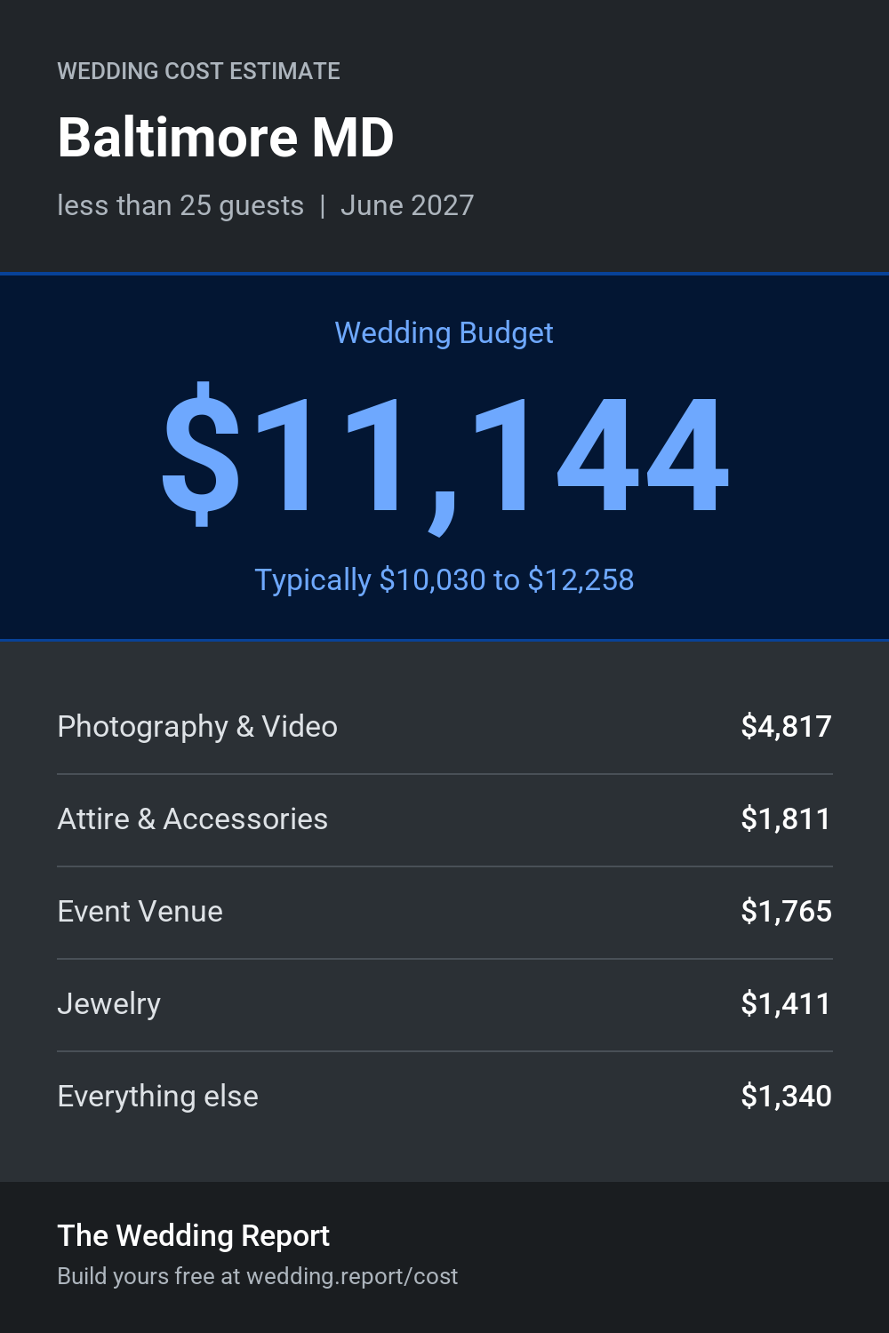 Wedding cost estimate for Baltimore MD