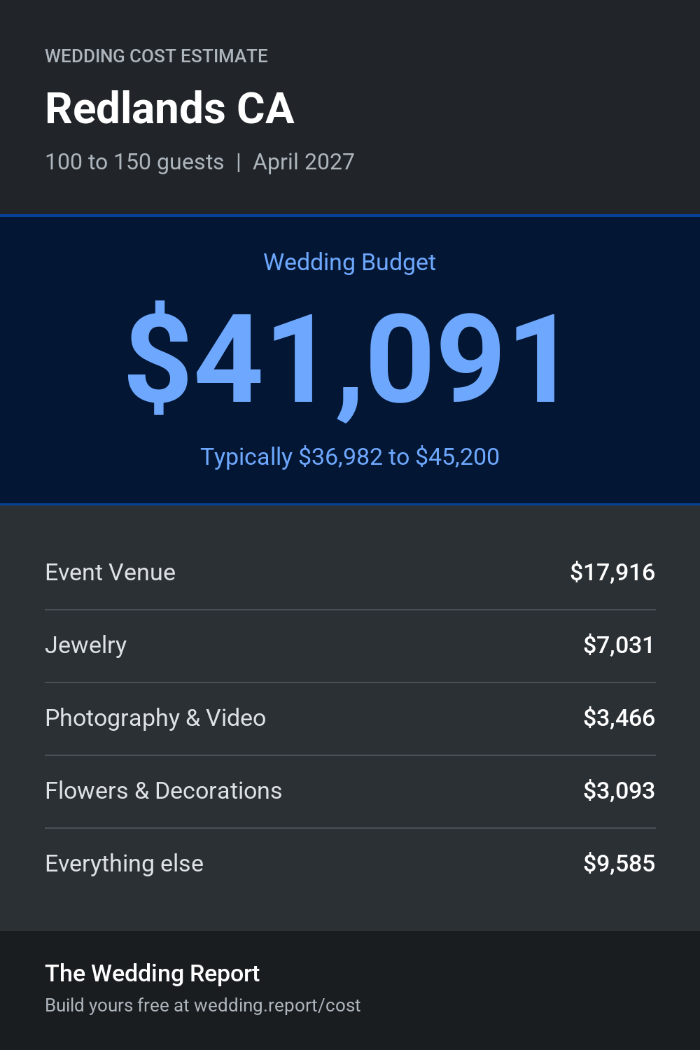 Wedding cost estimate for Redlands CA