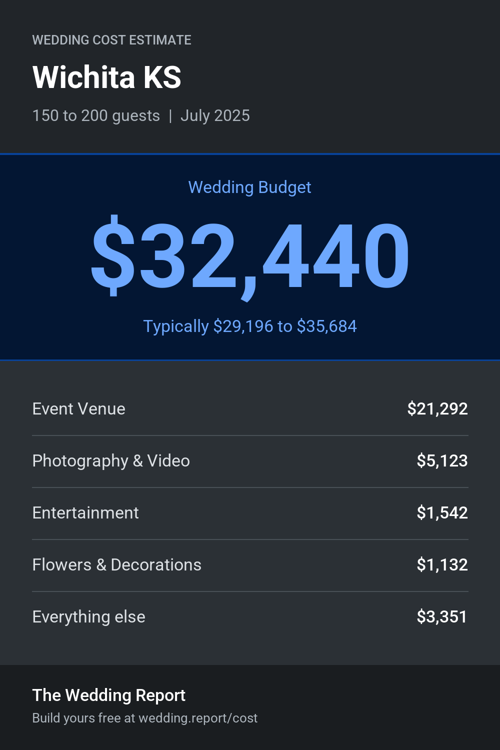 Wedding cost estimate for Wichita KS