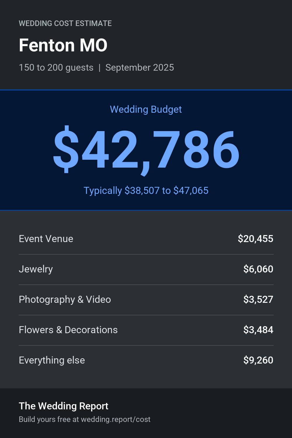 Wedding cost estimate for Fenton MO