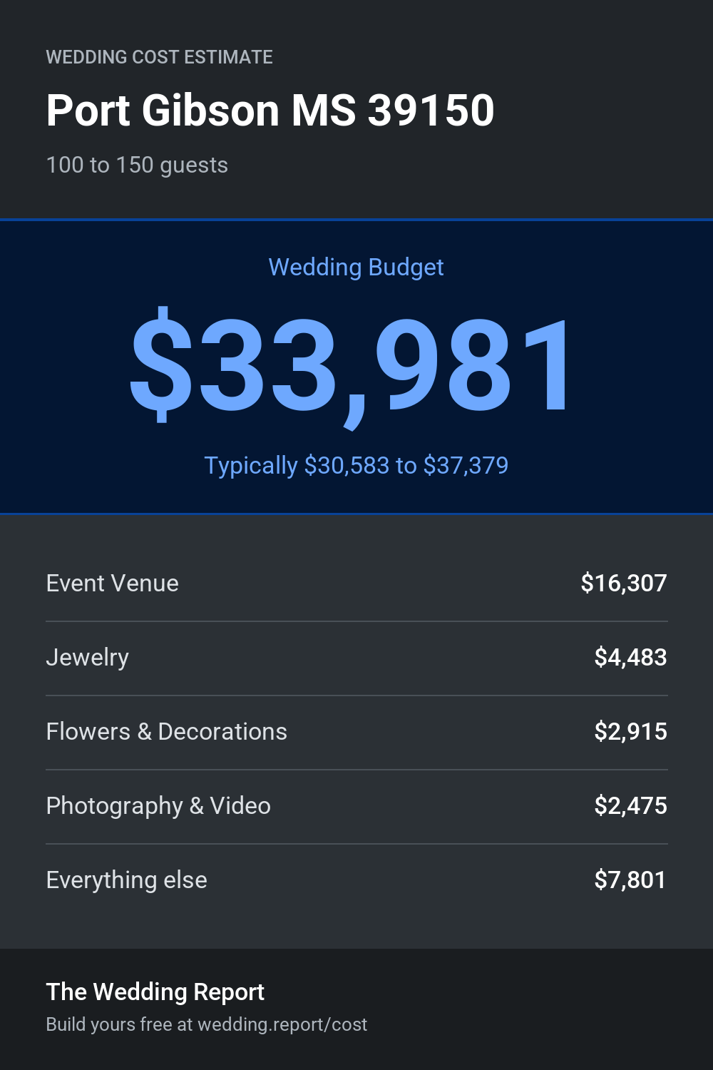 Wedding cost estimate