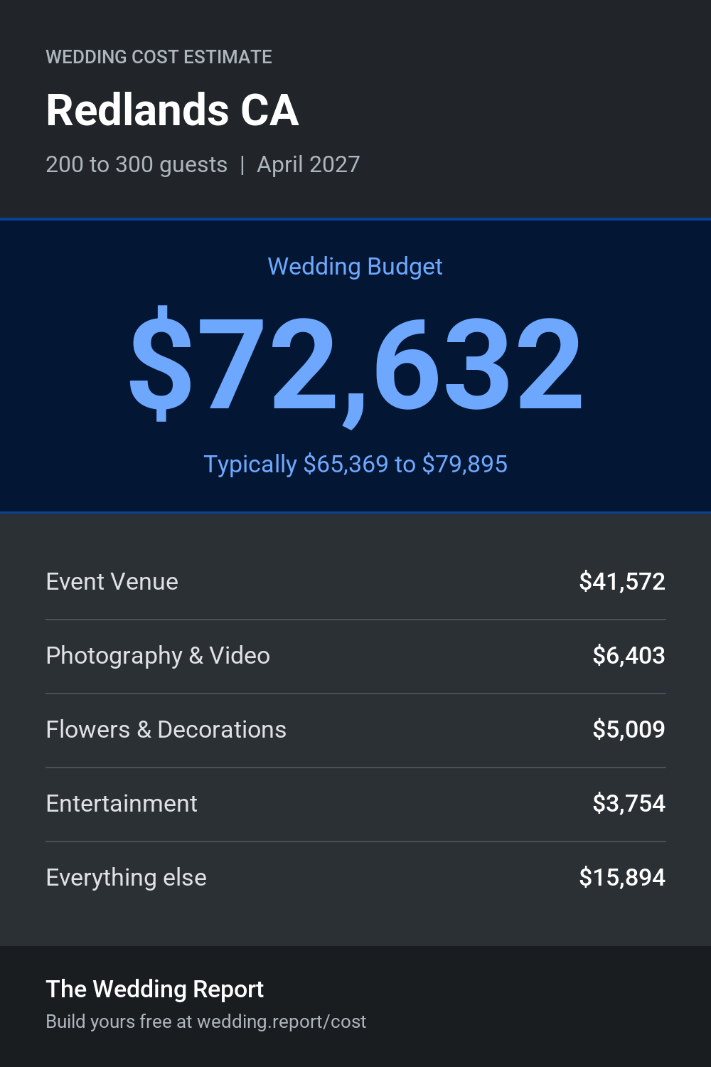 Wedding cost estimate for Redlands CA