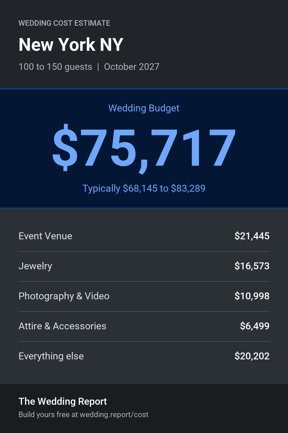 Wedding cost estimate for New York NY