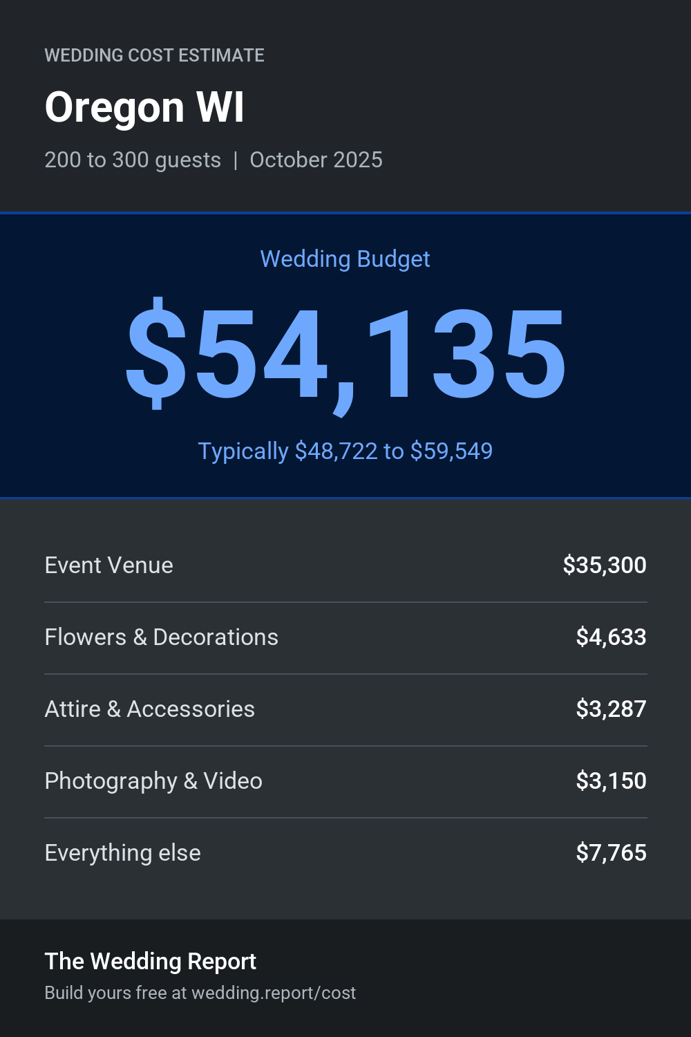 Wedding cost estimate for Oregon WI