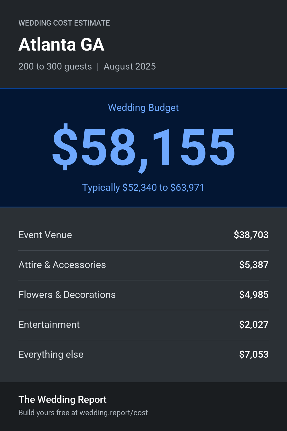 Wedding cost estimate for Atlanta GA