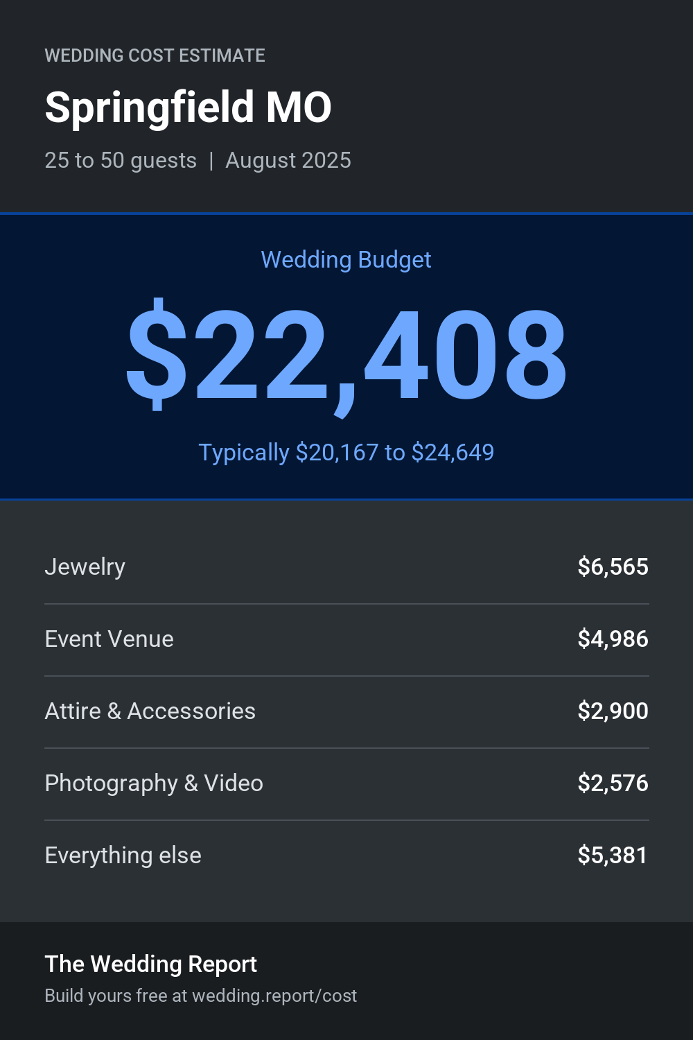 Wedding cost estimate for Springfield MO