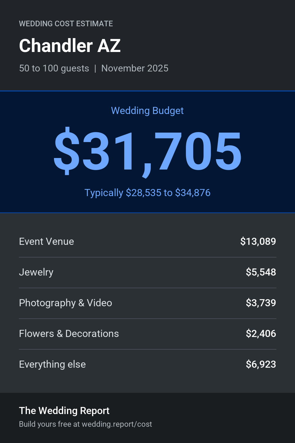 Wedding cost estimate for Chandler AZ