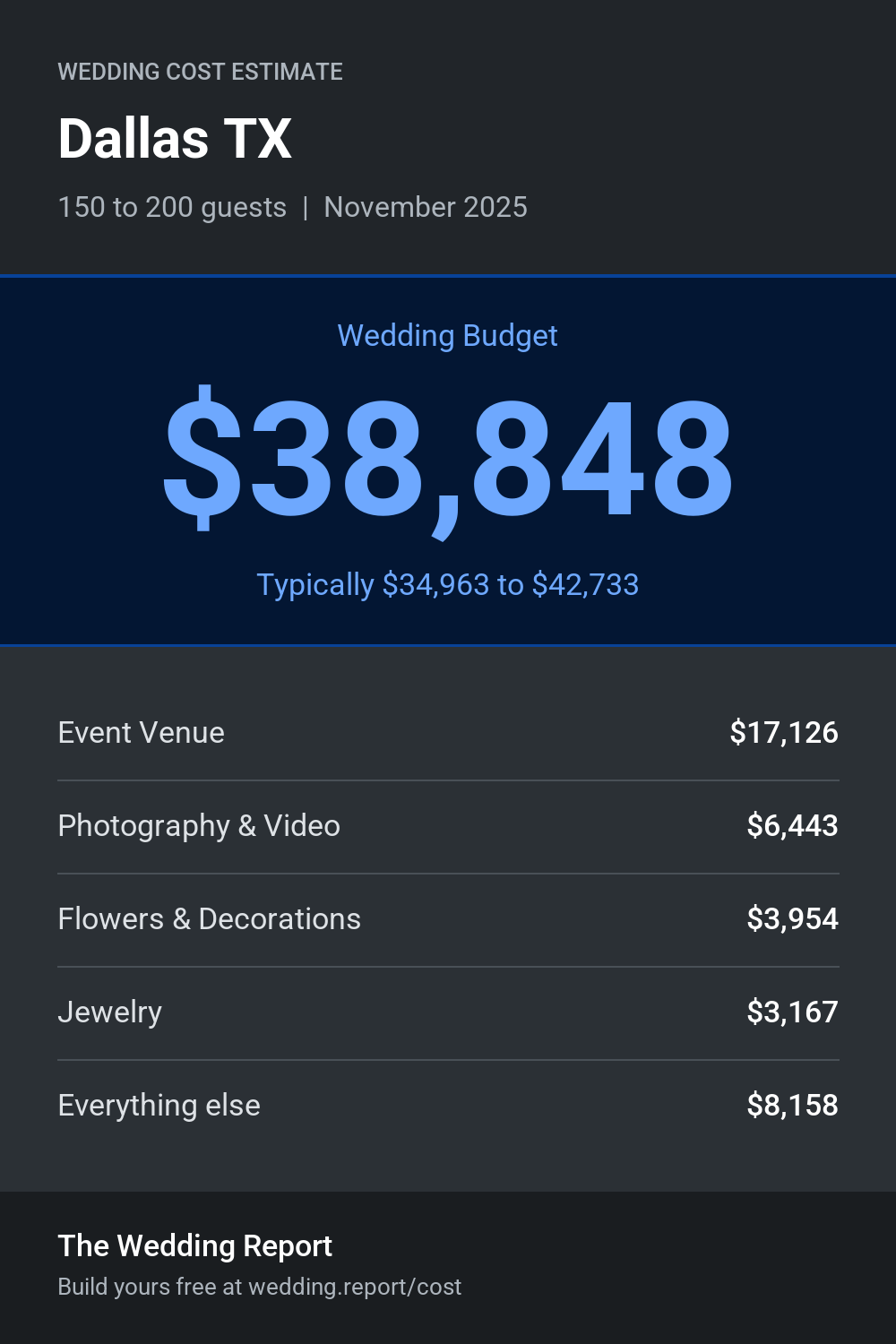 Wedding cost estimate for Dallas TX