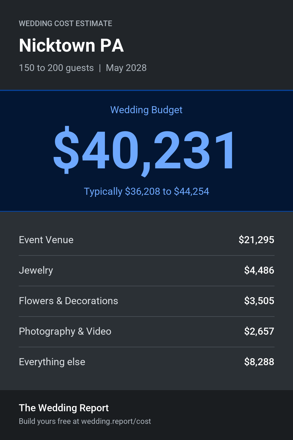 Wedding cost estimate for Nicktown PA