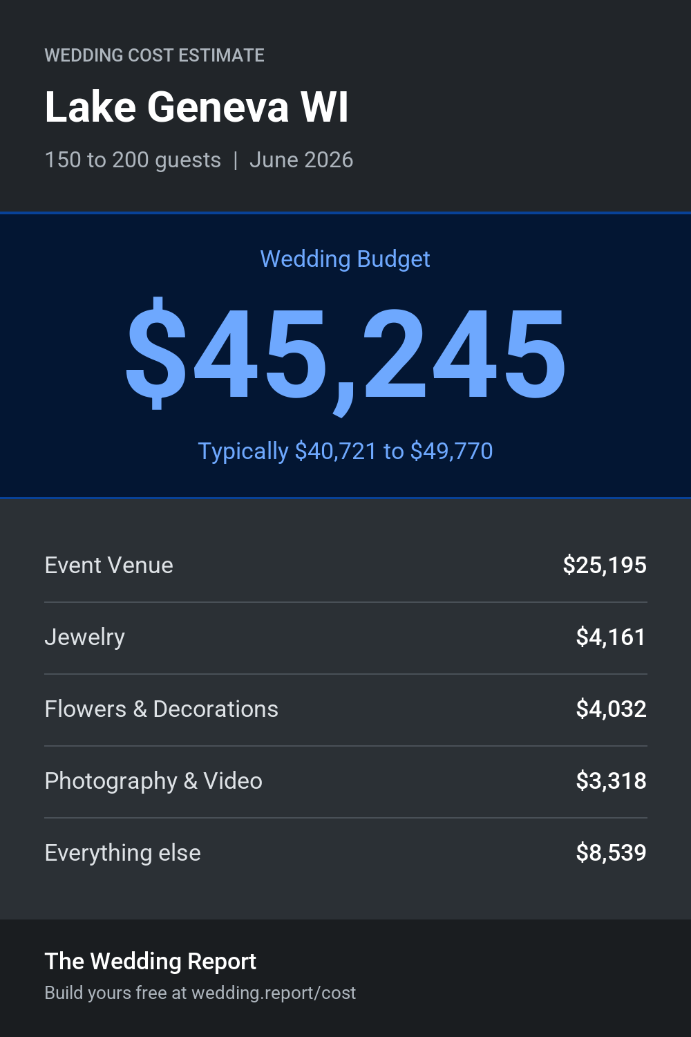 Wedding cost estimate for Lake Geneva WI