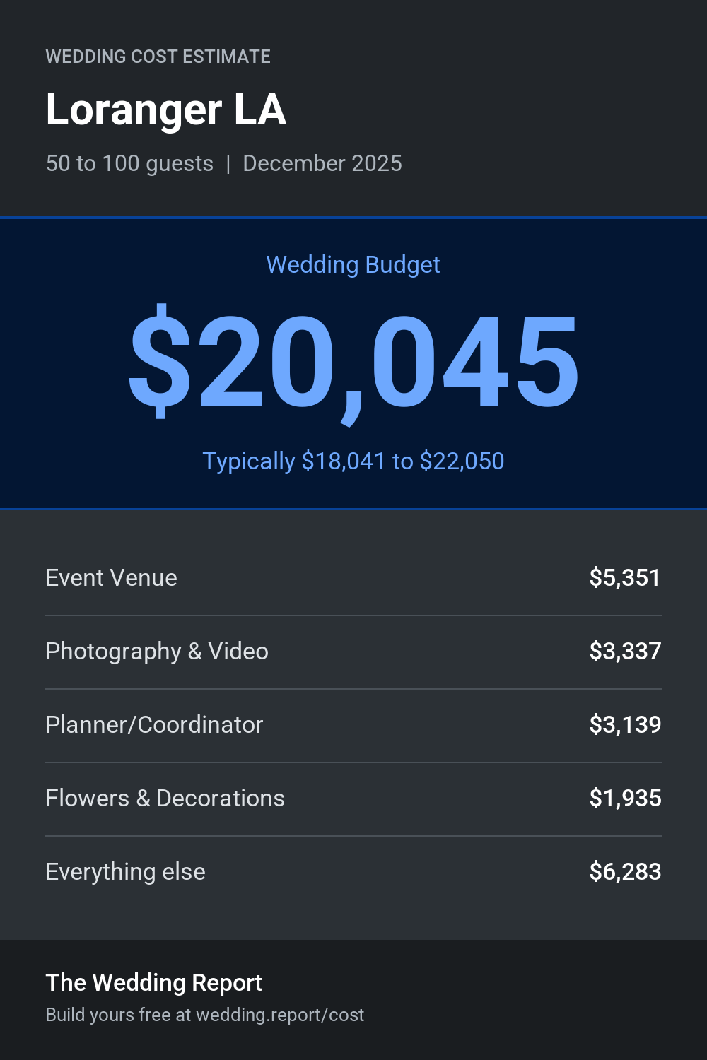 Wedding cost estimate for Loranger LA