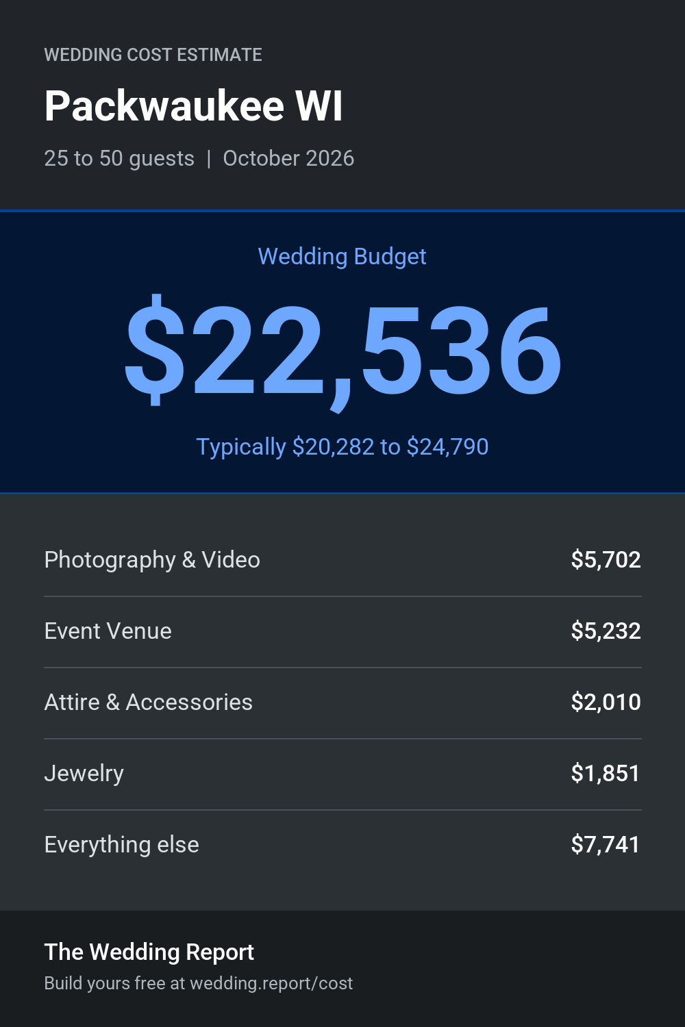 Wedding cost estimate for Packwaukee WI