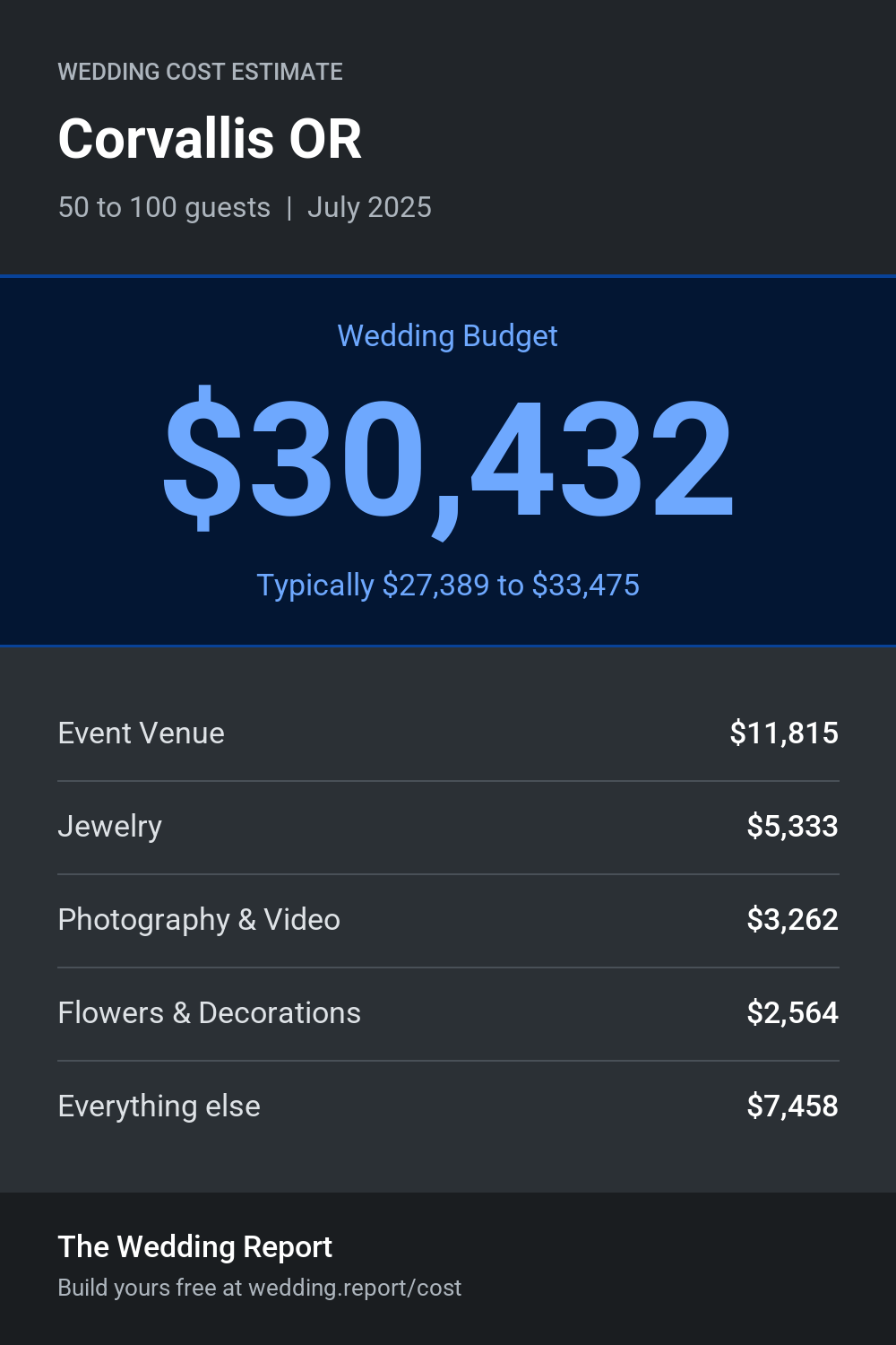 Wedding cost estimate for Corvallis OR