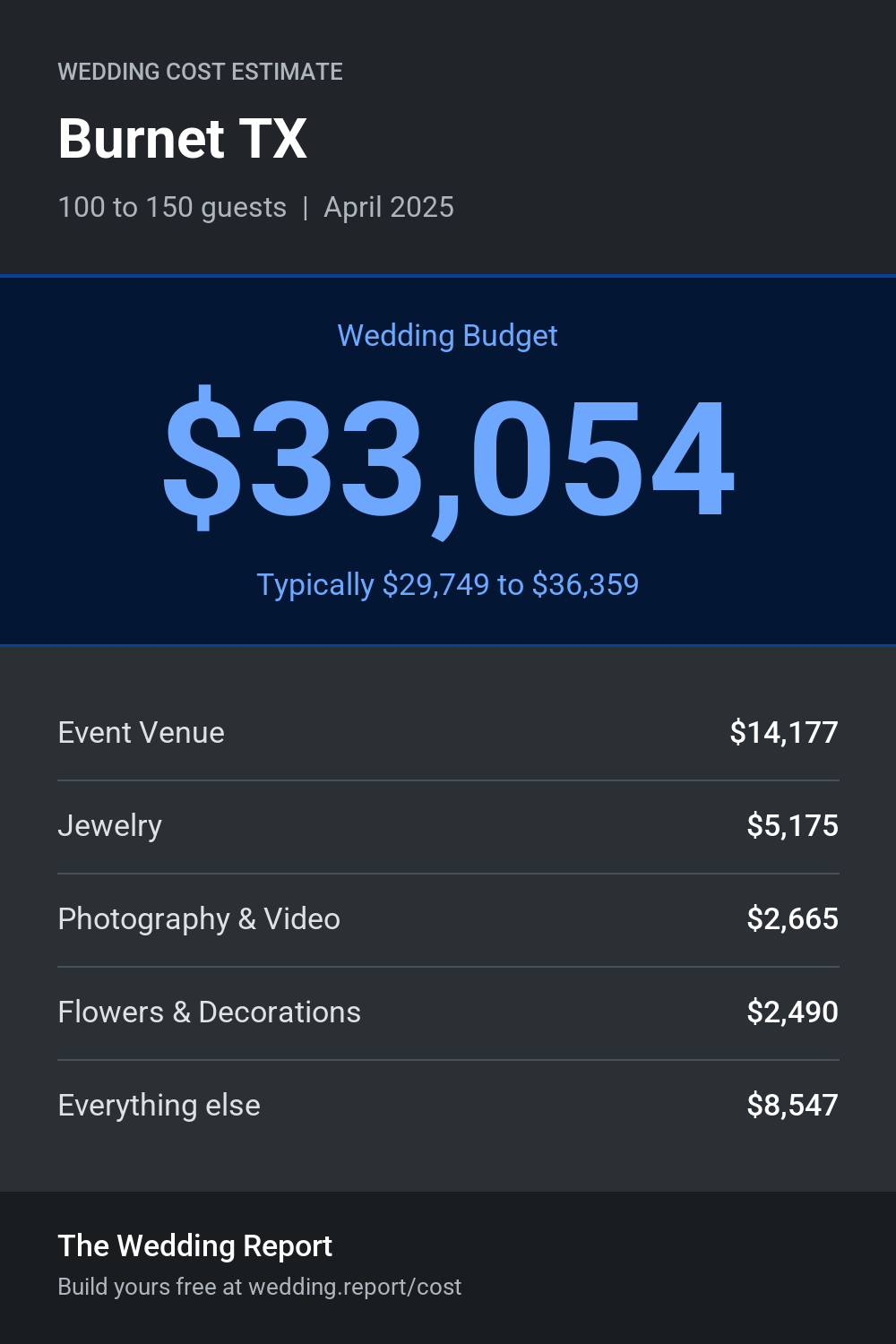 Wedding cost estimate for Burnet TX
