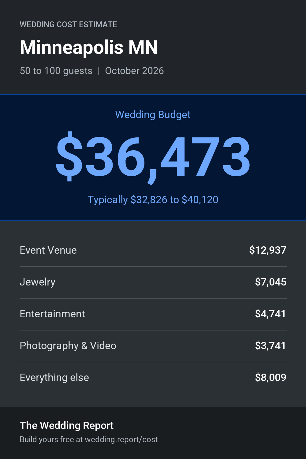 Wedding cost estimate for Minneapolis MN