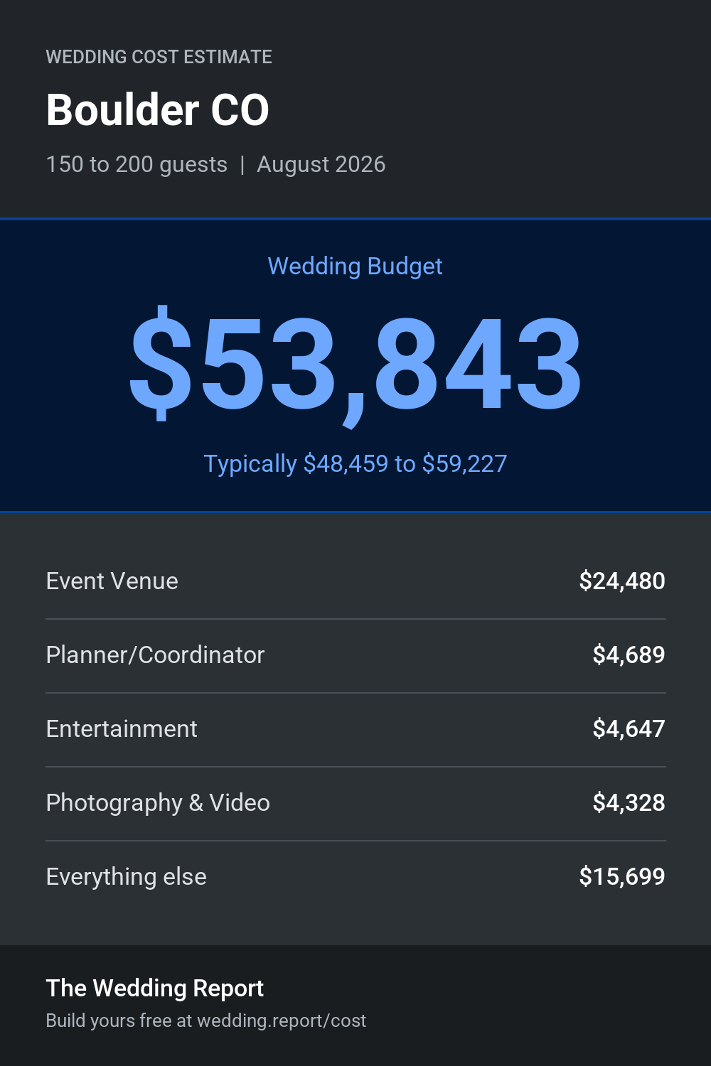 Wedding cost estimate for Boulder CO
