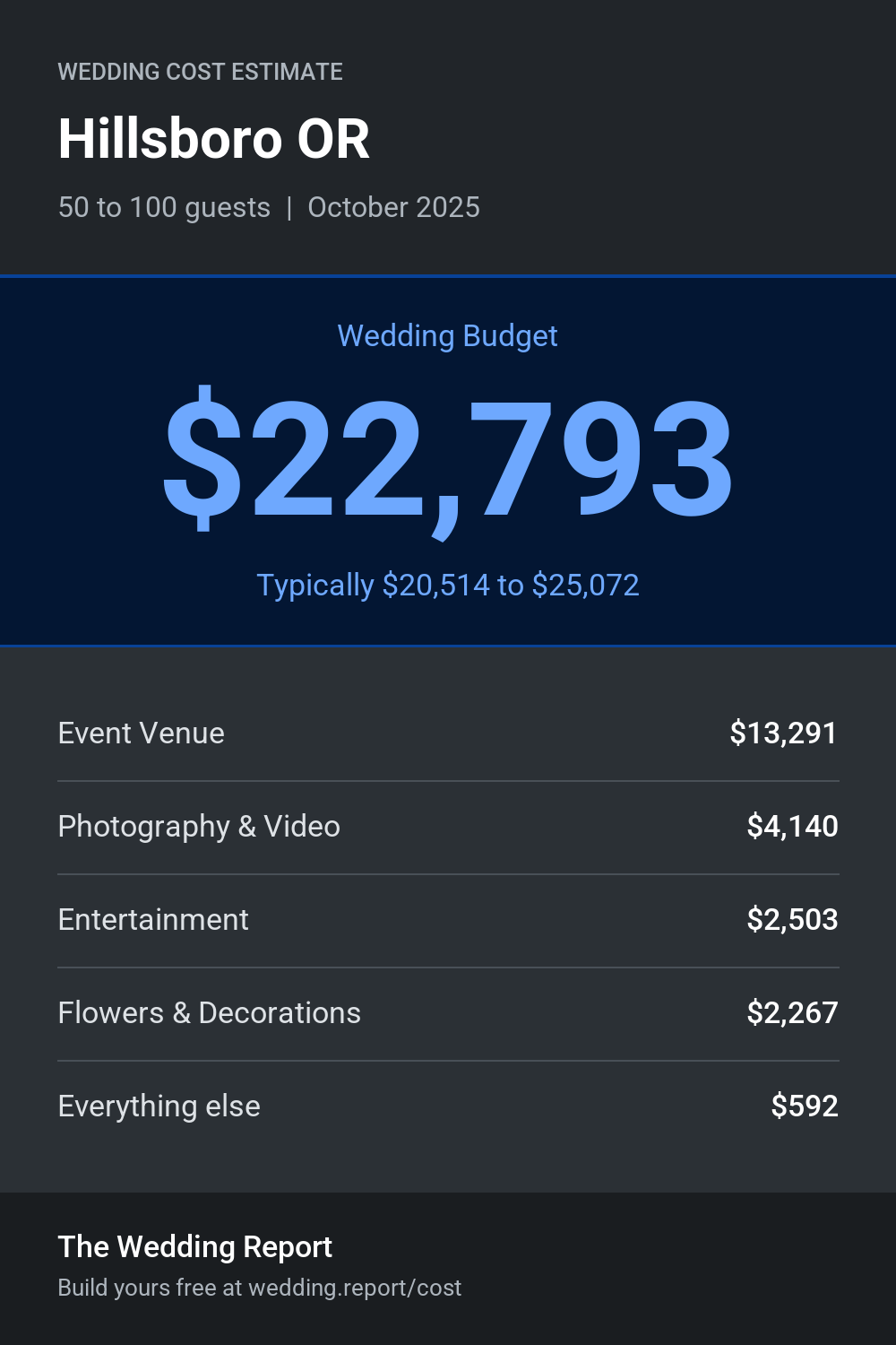 Wedding cost estimate for Hillsboro OR
