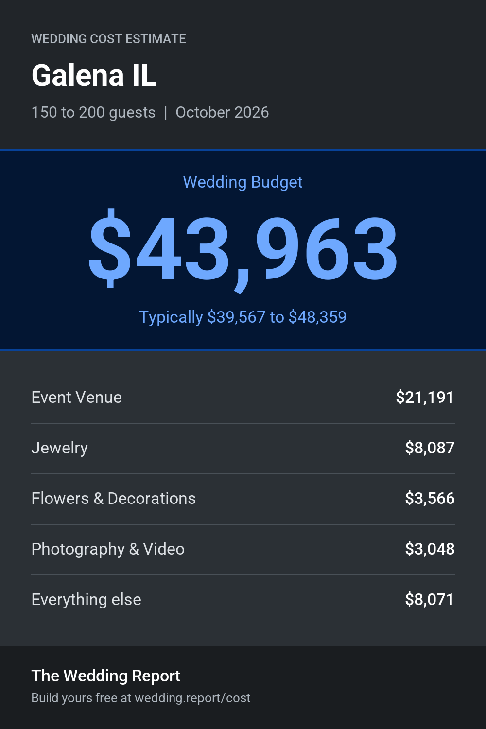 Wedding cost estimate for Galena IL
