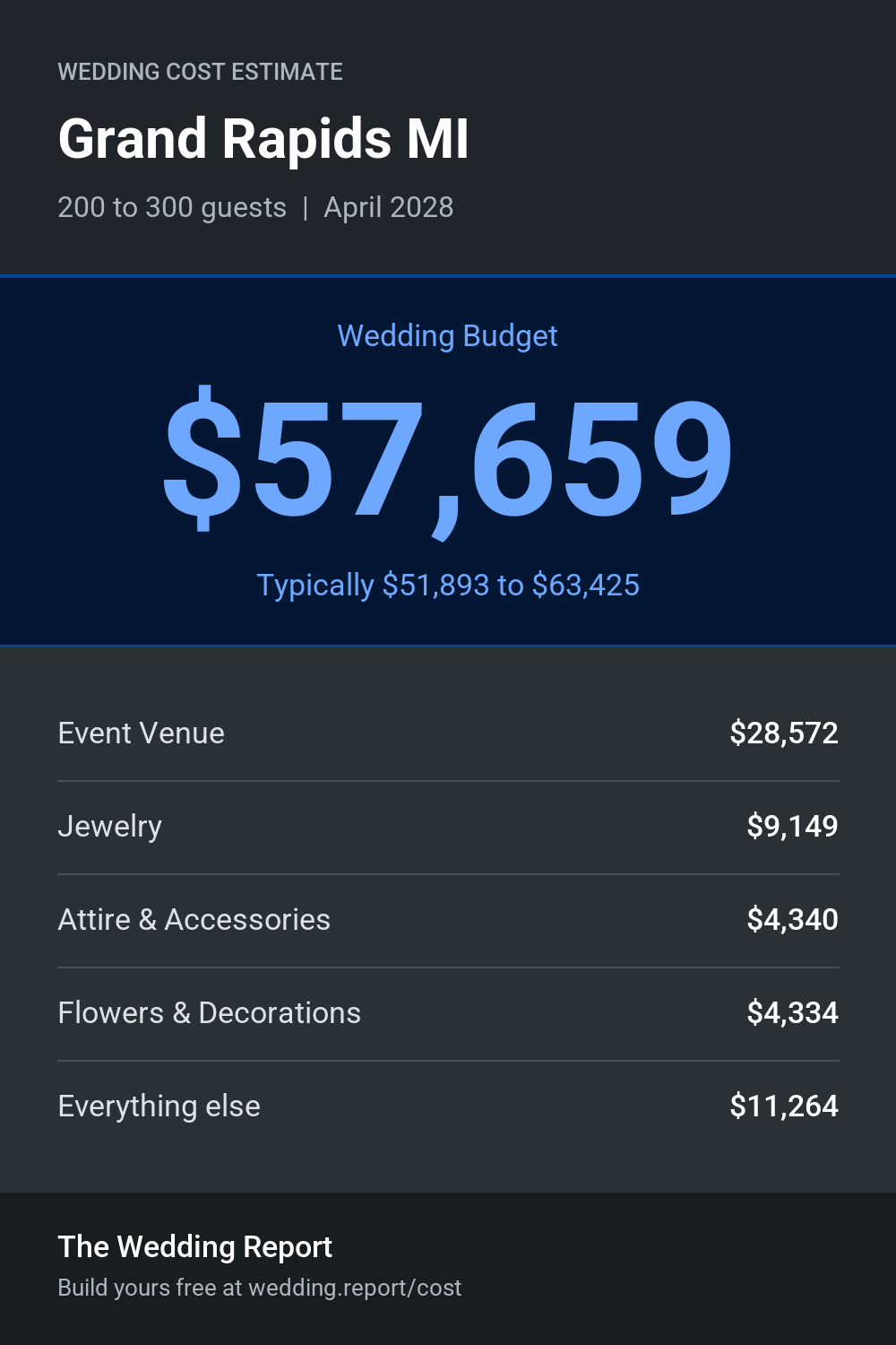 Wedding cost estimate for Grand Rapids MI