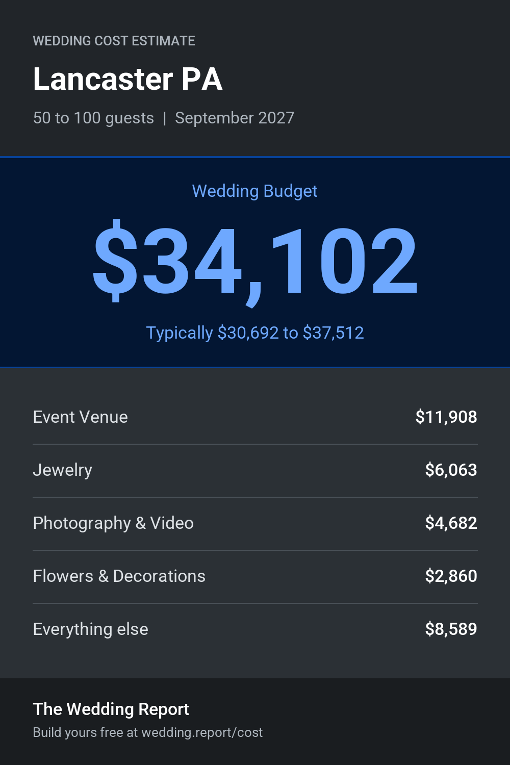 Wedding cost estimate for Lancaster PA