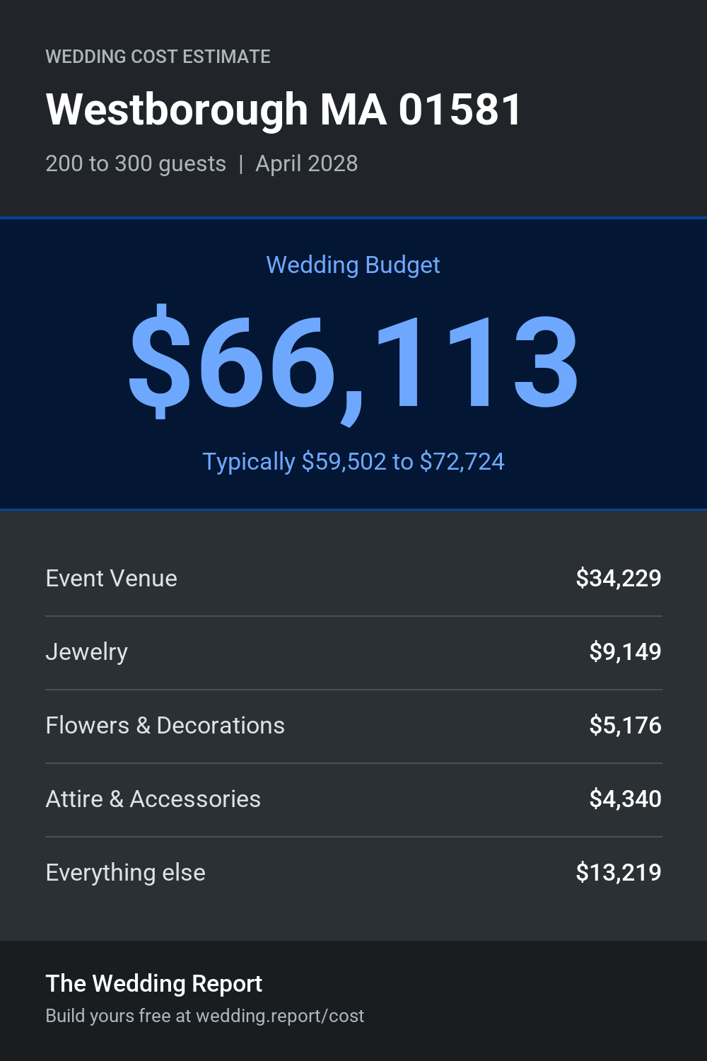 Wedding cost estimate